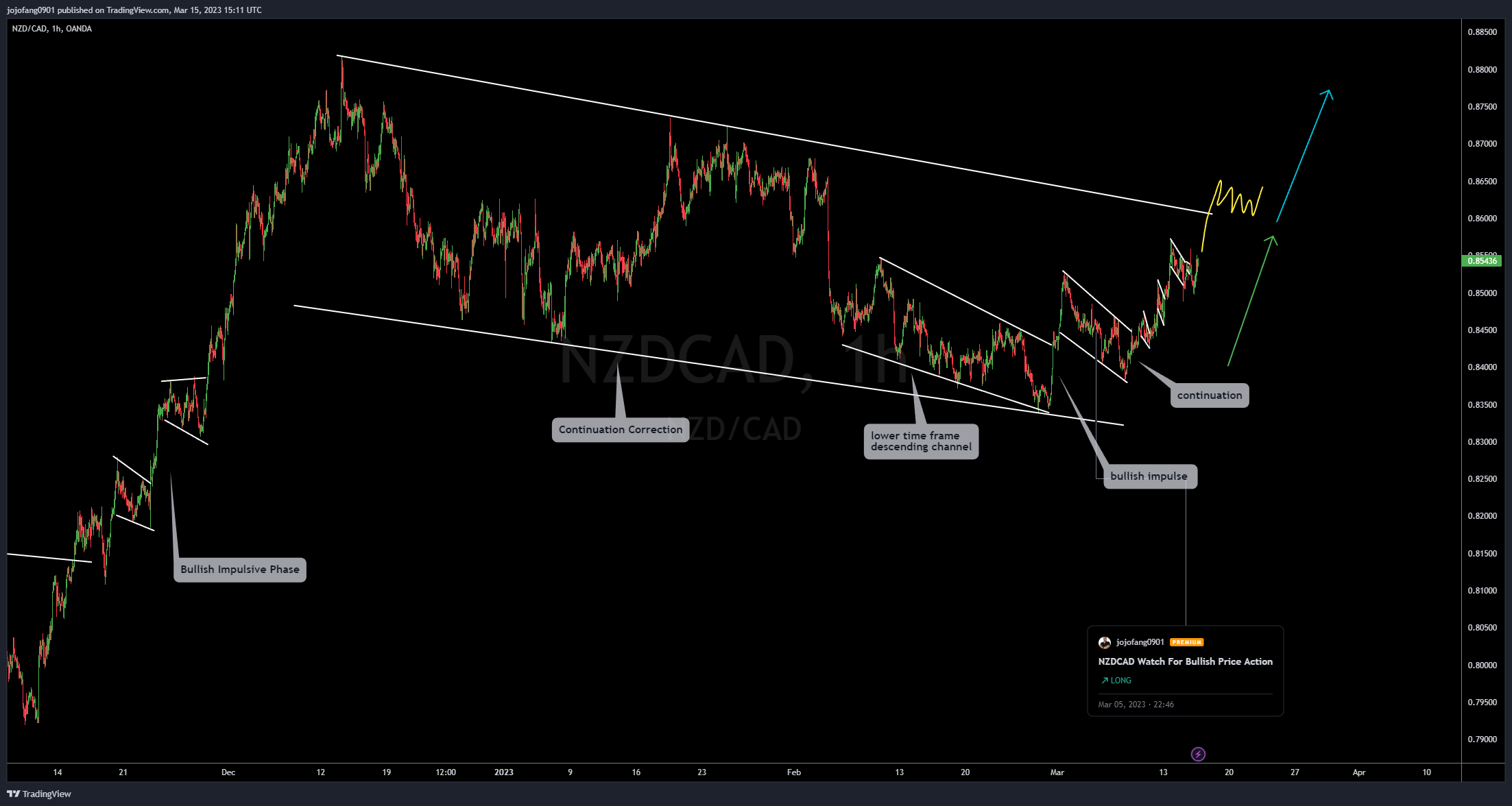 Immagine del grafico OANDA:NZDCAD di jojofang0901