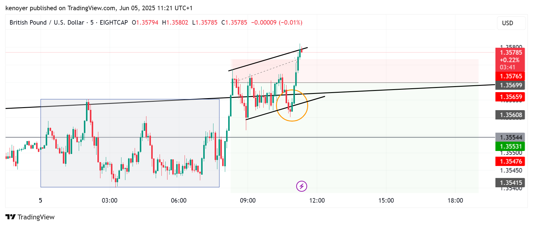 Imej Carta EIGHTCAP:GBPUSD oleh kenoyer