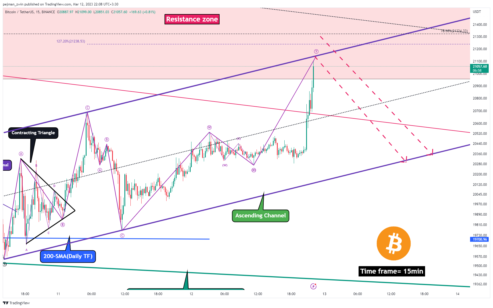 BINANCE:BTCUSDT圖表圖片，作者：pejman_zwin