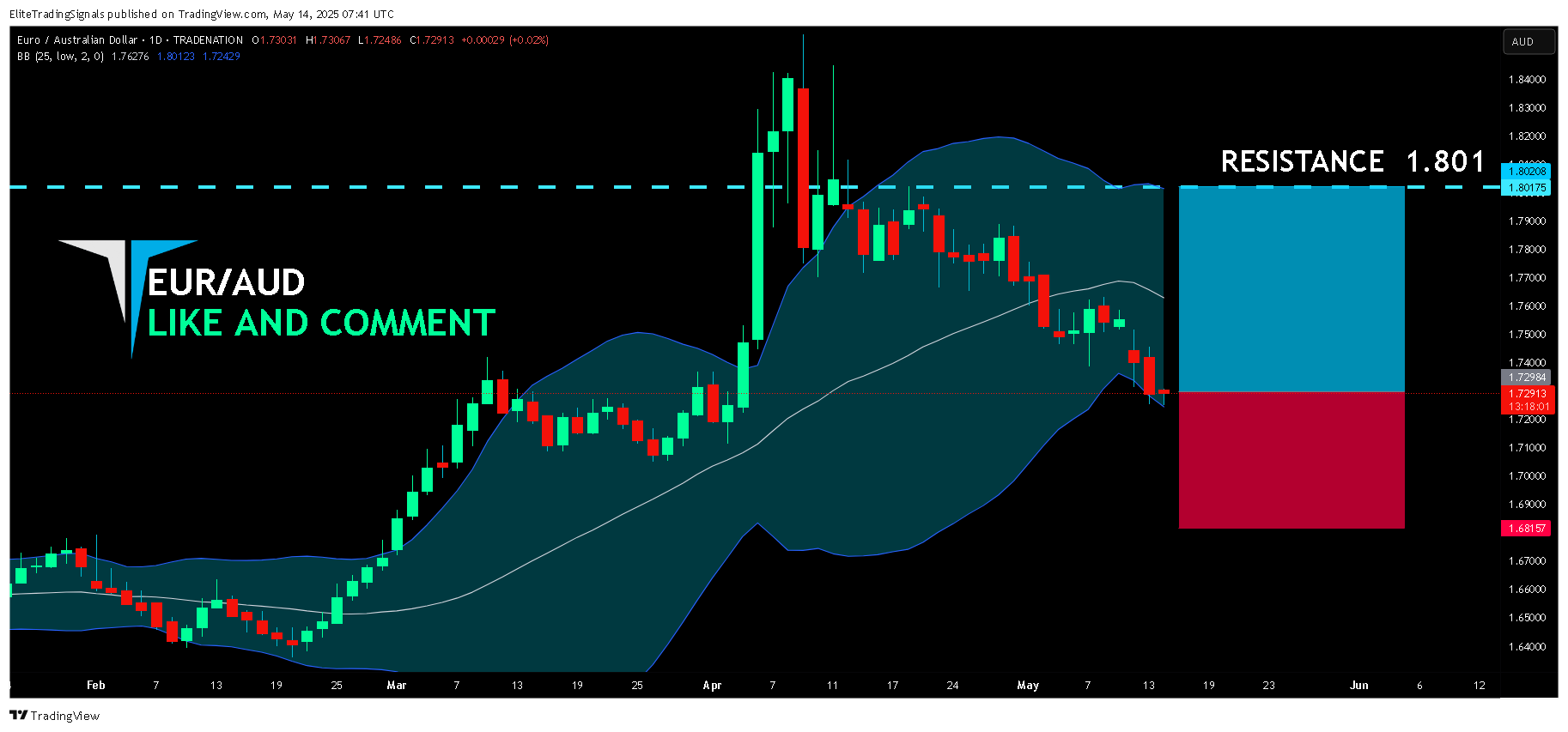 TRADENATION:EURAUD圖表圖片，作者：EliteTradingSignals