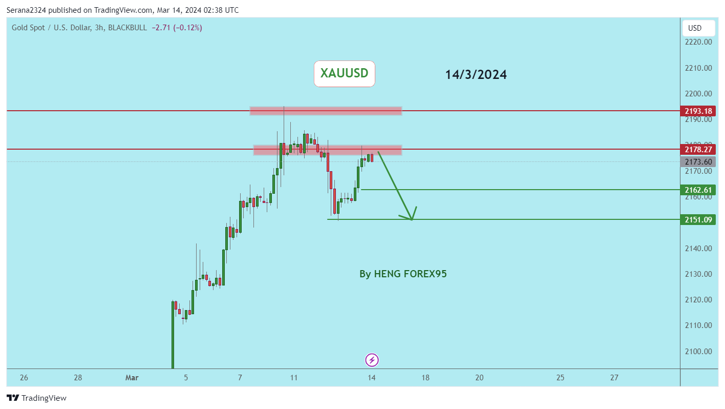 Imej Carta BLACKBULL:XAUUSD oleh Serana2324