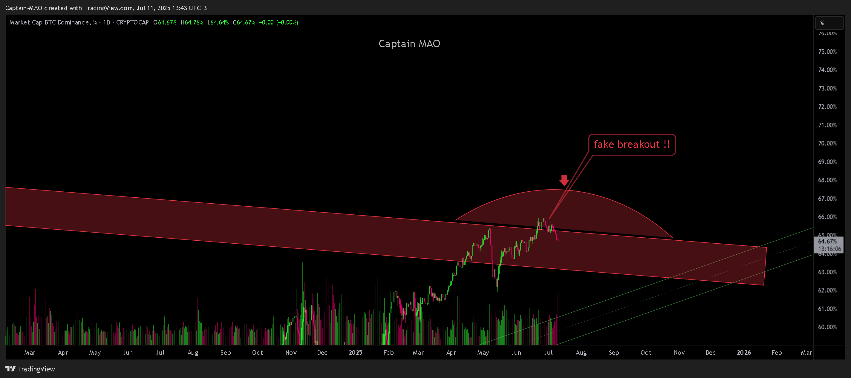 Captain-MAO tarafından CRYPTOCAP:BTC.D Grafik Görseli