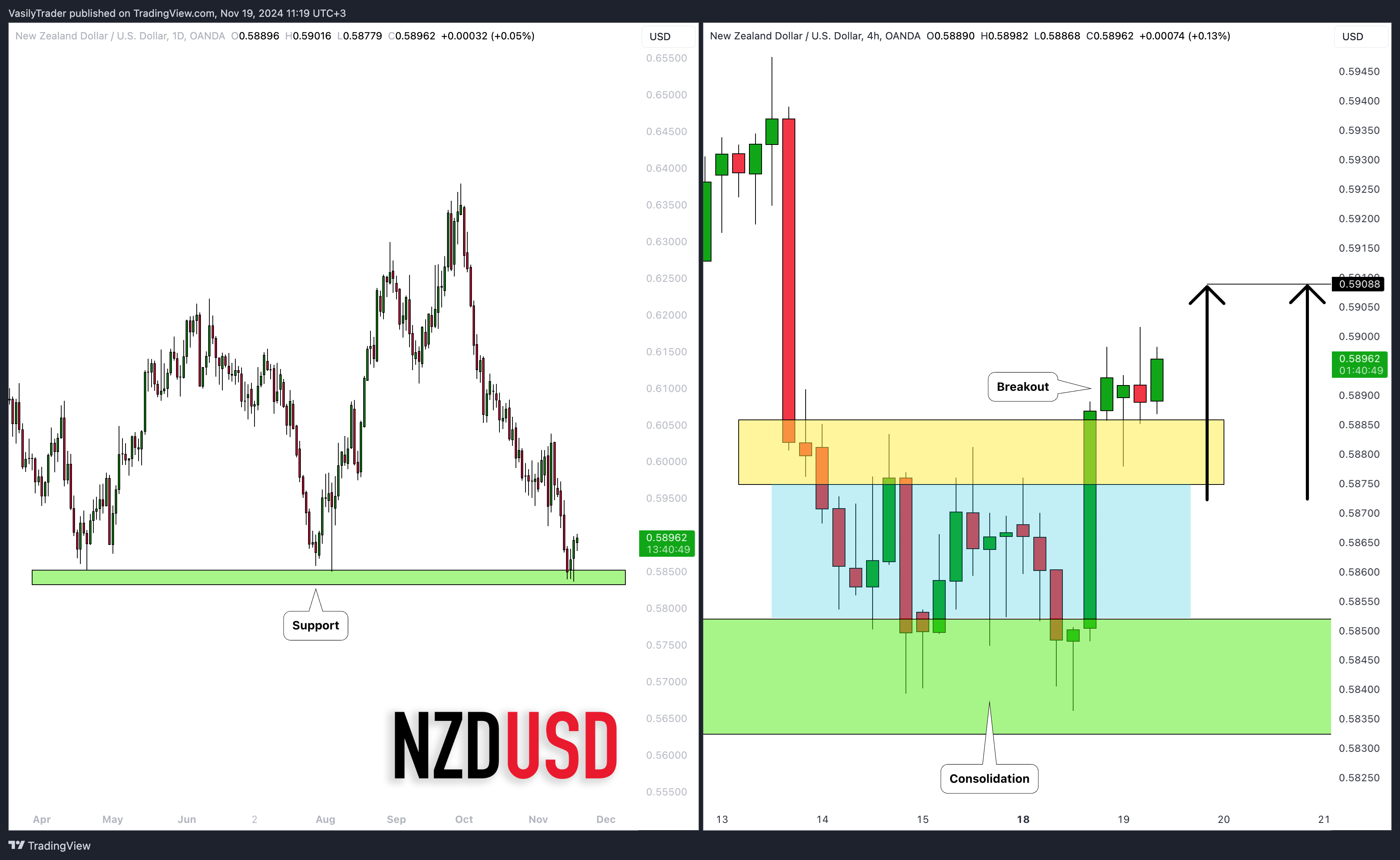 Imej Carta OANDA:NZDUSD oleh VasilyTrader