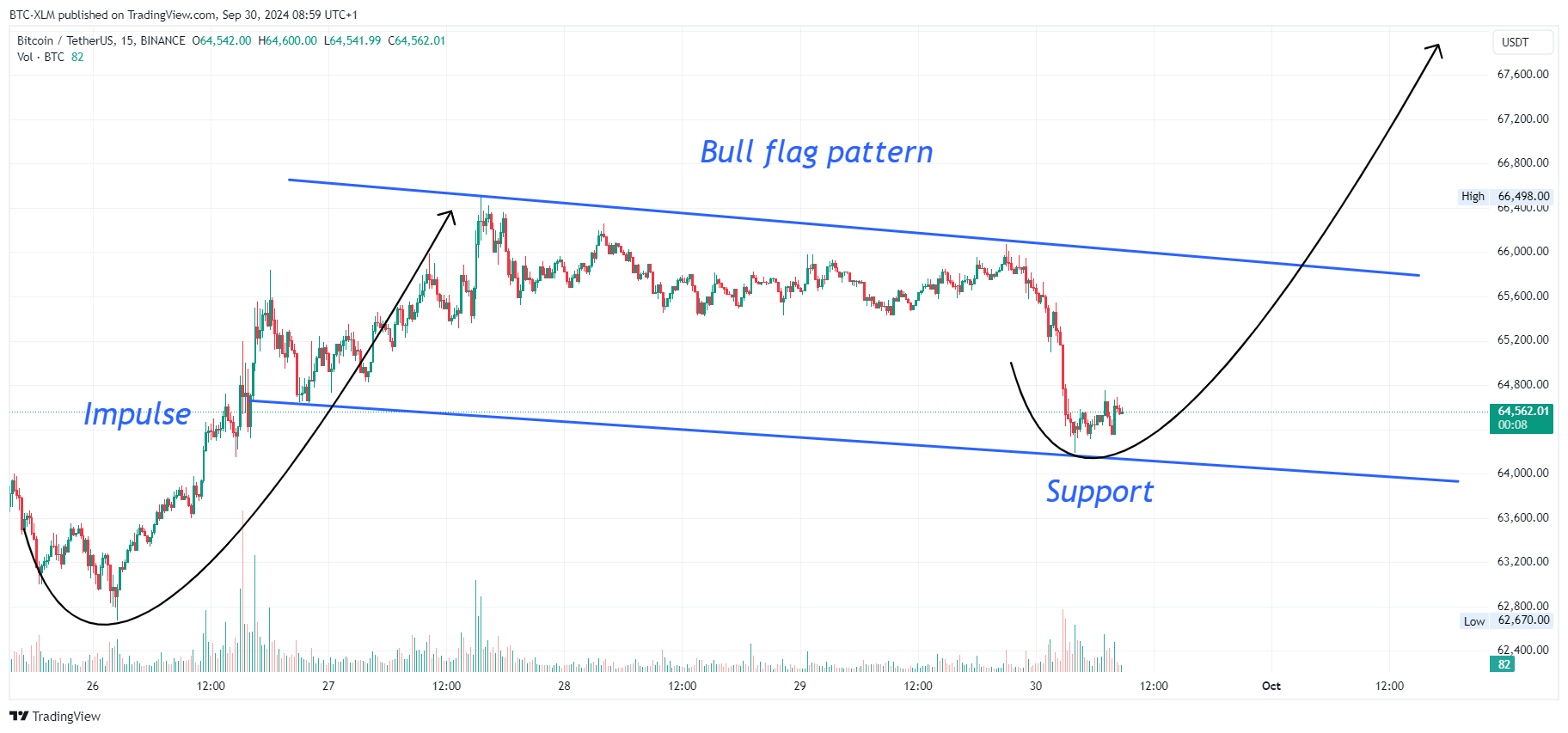 BINANCE:BTCUSDT圖表圖片，作者：BTC-XLM