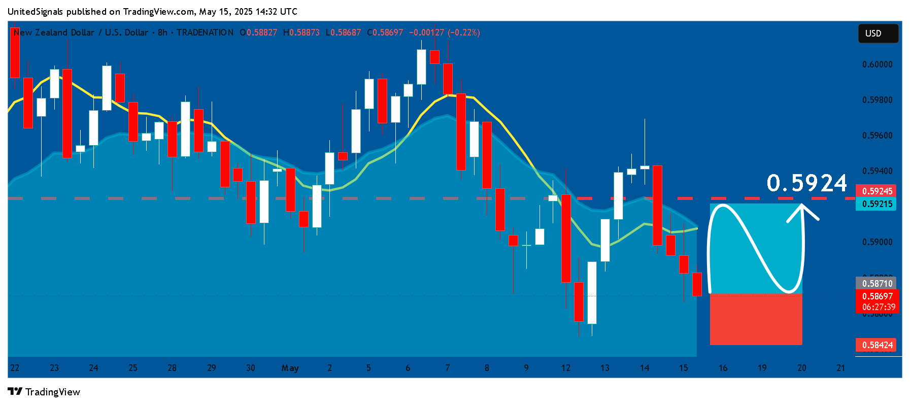 Immagine del grafico TRADENATION:NZDUSD di UnitedSignals