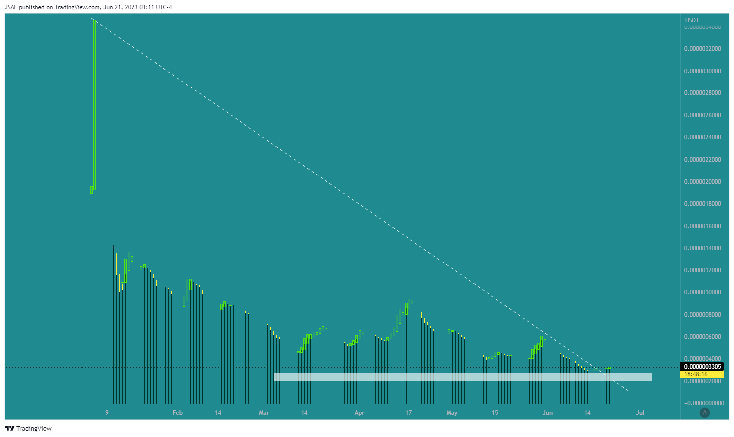 GATEIO:BONKUSDT Chart Image by JSAL