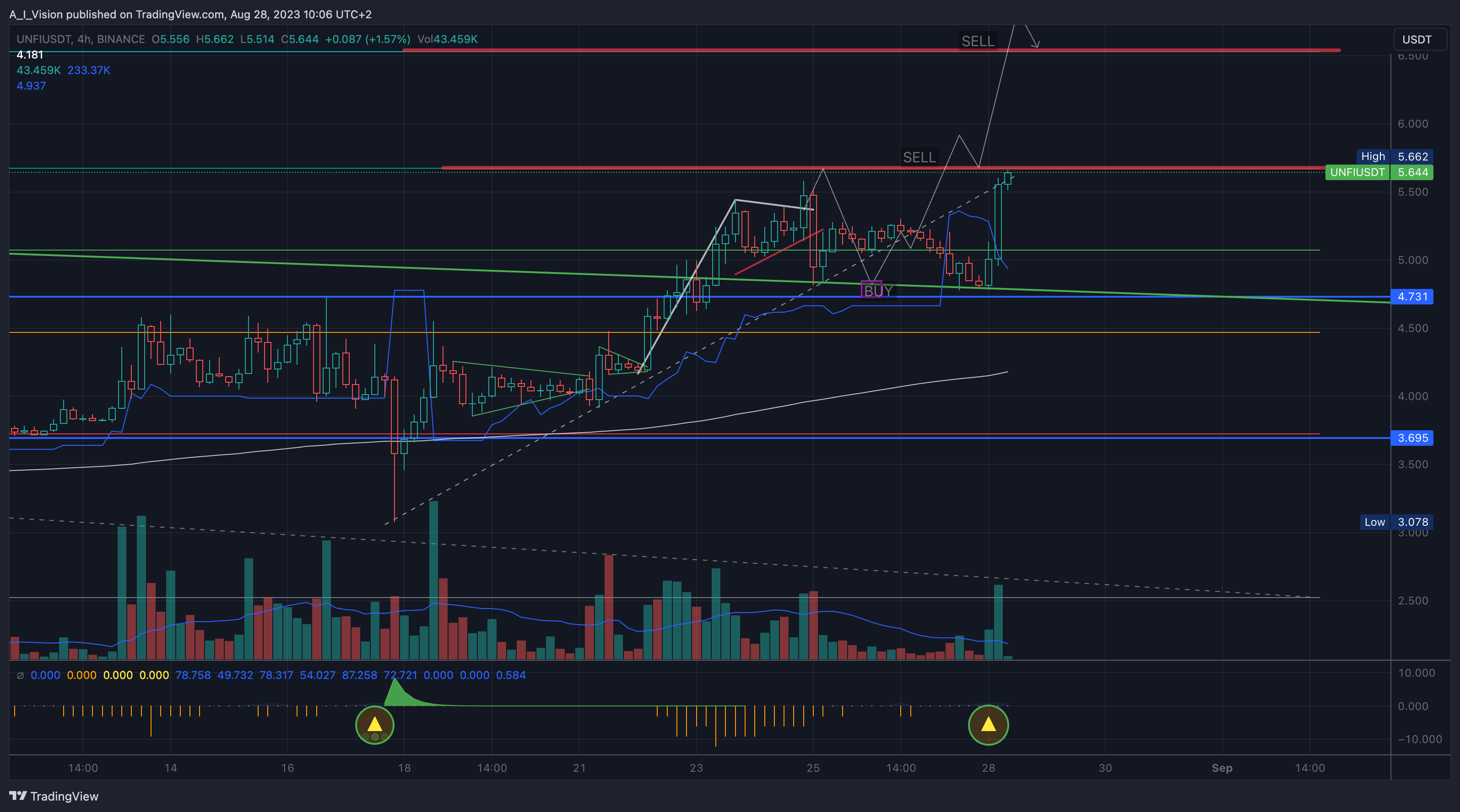 BINANCE:UNFIUSDT圖表圖片，作者：A_I_Vision