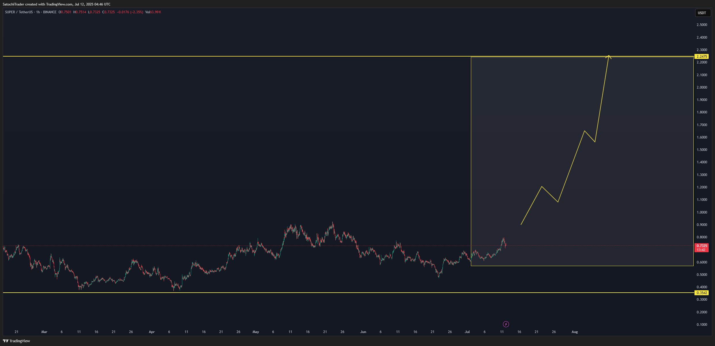 Imej Carta BINANCE:SUPERUSDT oleh SatochiTrader