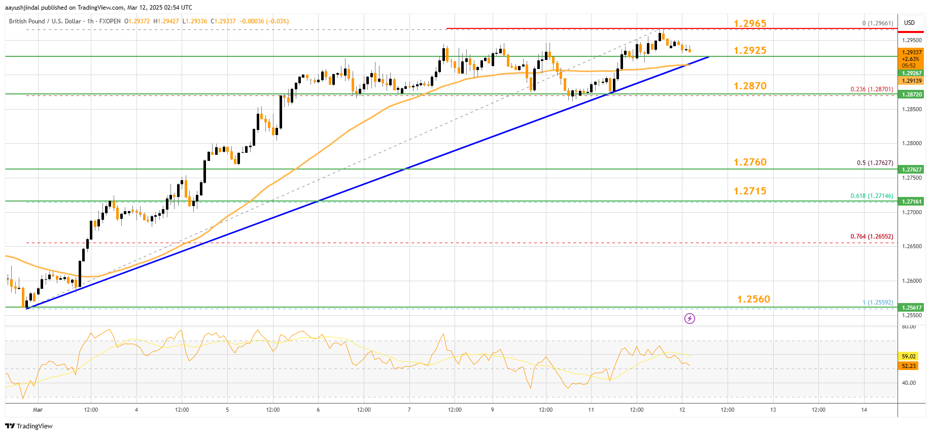 Imej Carta FXOPEN:GBPUSD oleh aayushjindal