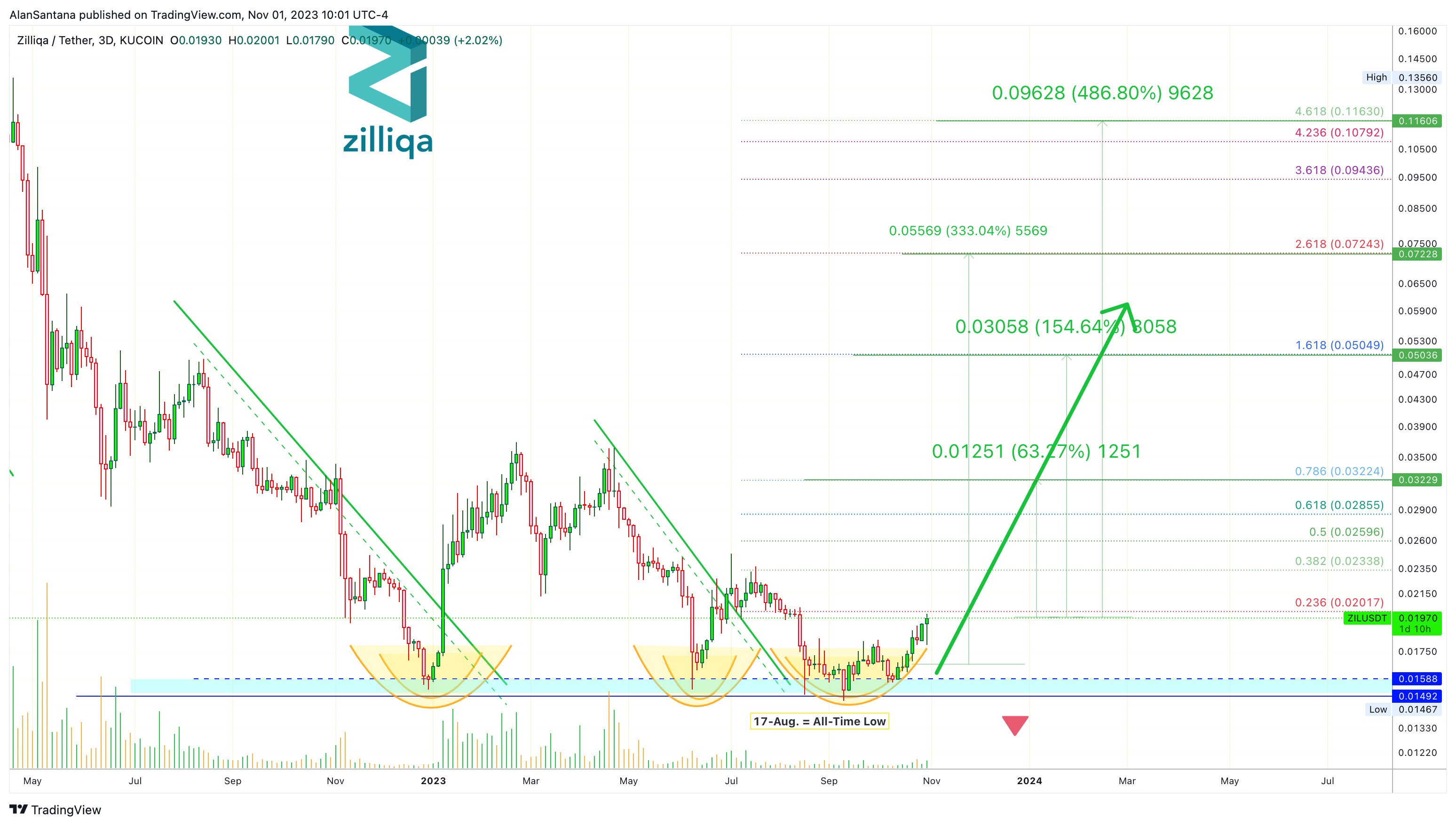 MasterAnanda tarafından KUCOIN:ZILUSDT Grafik Görseli