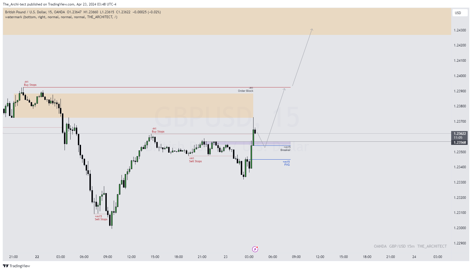 Immagine del grafico OANDA:GBPUSD di The_Archi-tect