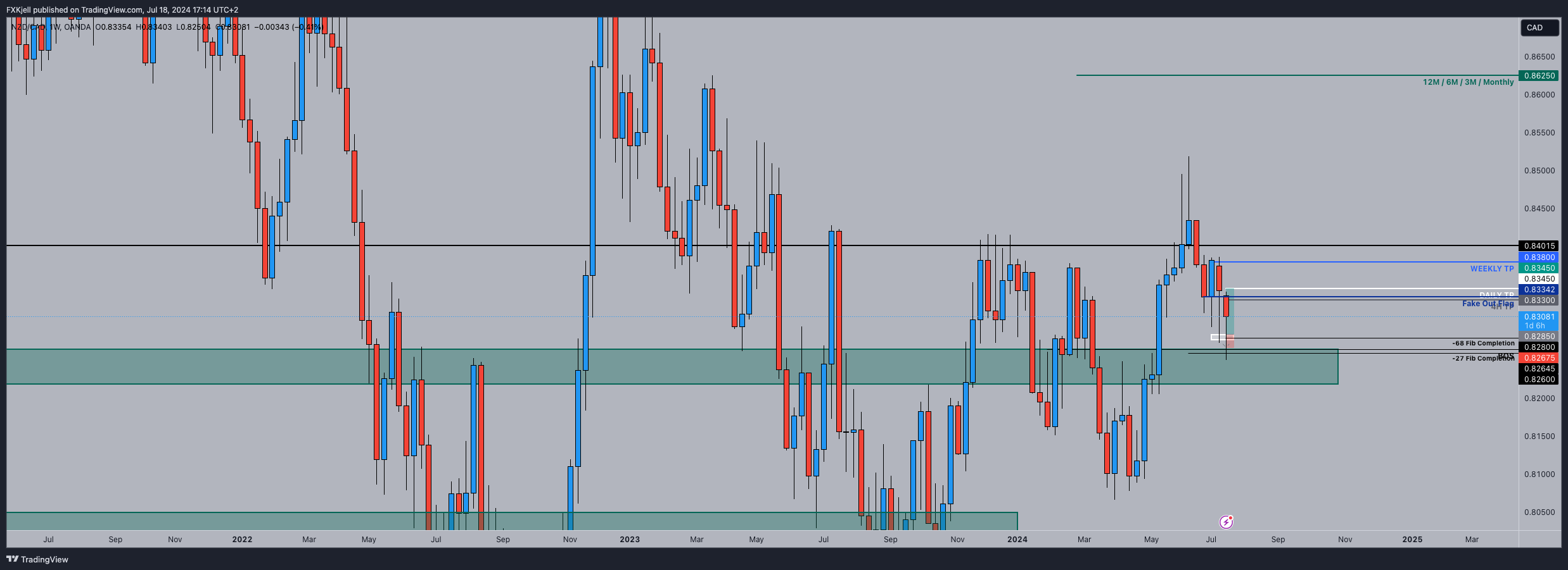 Imej Carta OANDA:NZDCAD oleh Pipjager