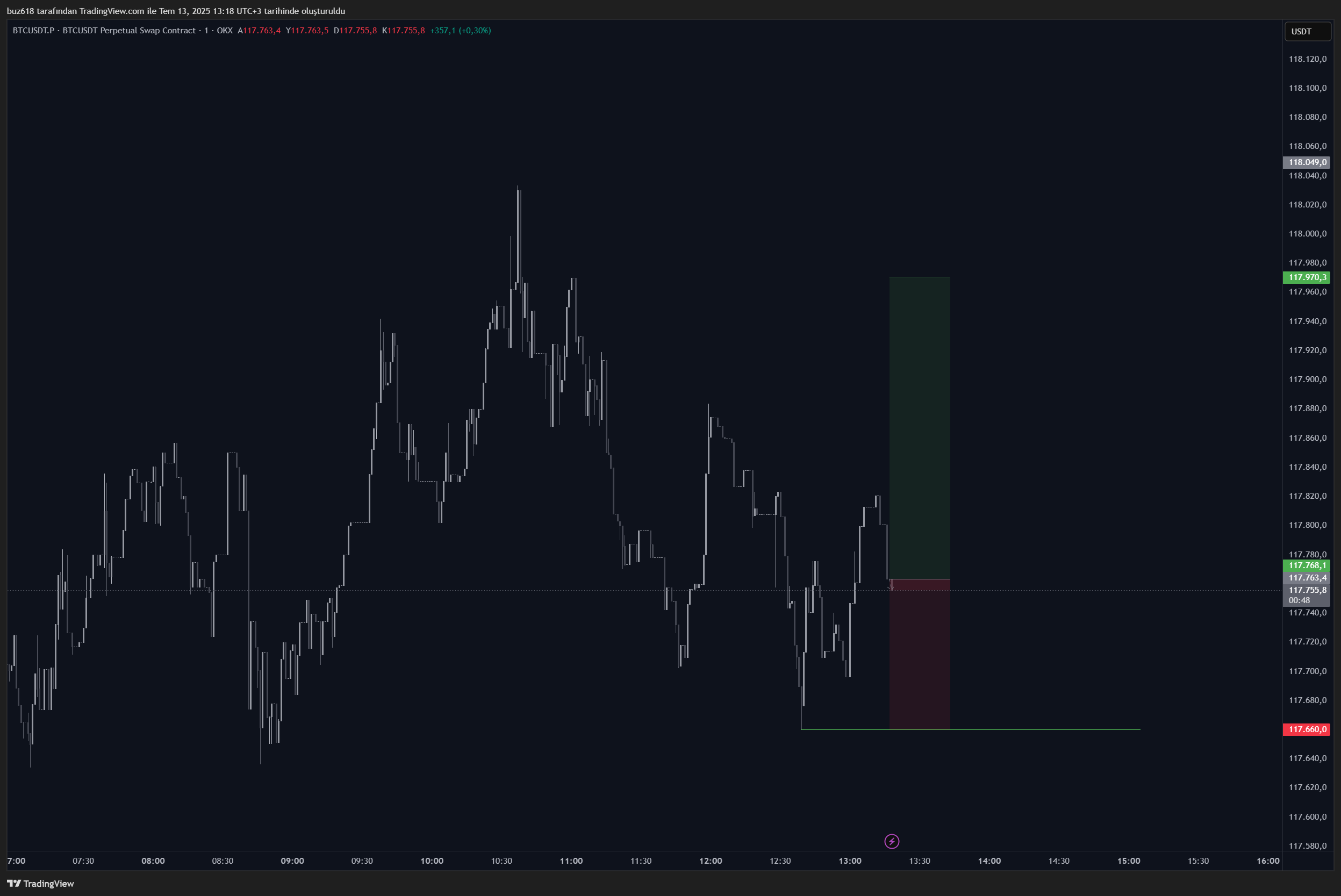 OKX:BTCUSDT.P Chart Image by buz618 — TradingView