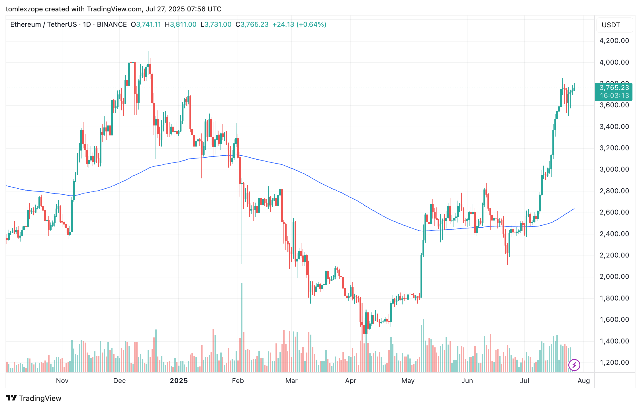 BINANCE:ETHUSDT Chart Image by tomlexzope
