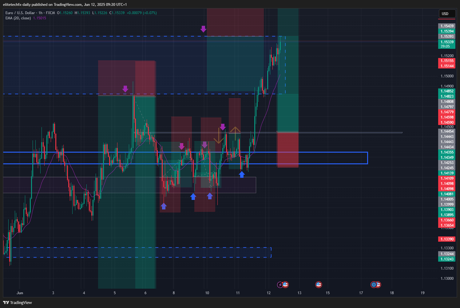 FX:EURUSD圖表圖片，作者：elitetechfx-daily
