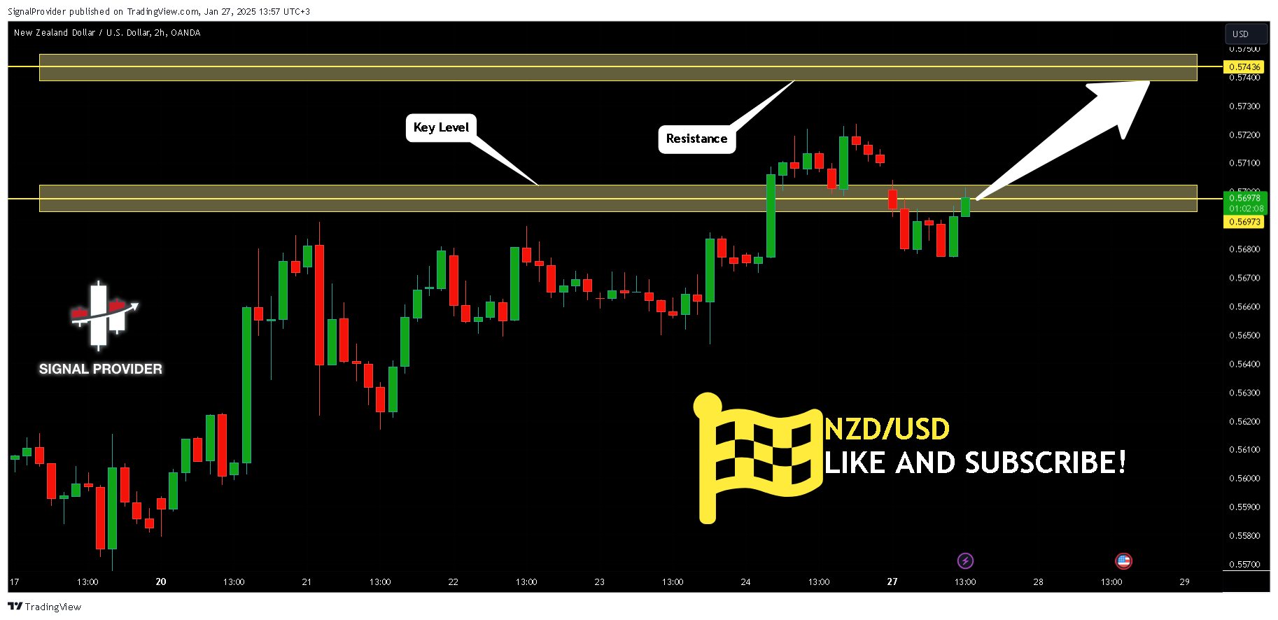 Immagine del grafico OANDA:NZDUSD di SignalProvider