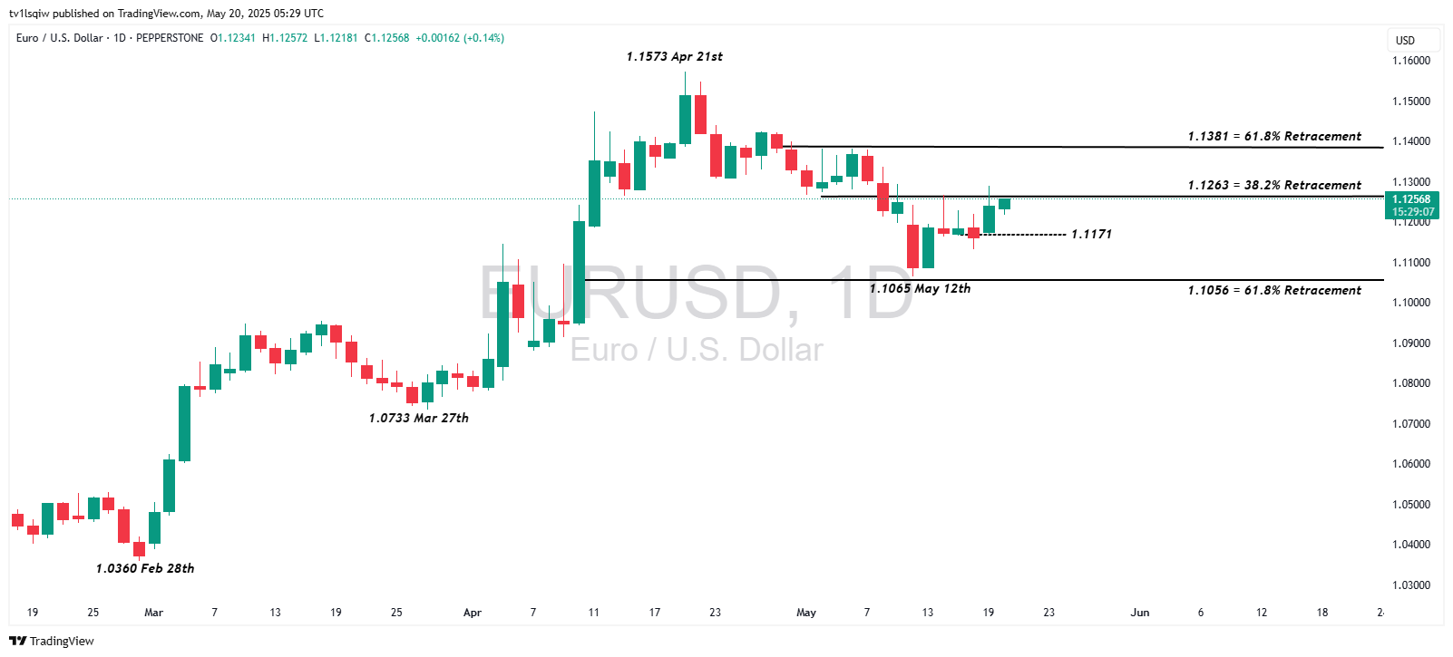 Imej Carta PEPPERSTONE:EURUSD oleh tv1lsqiw