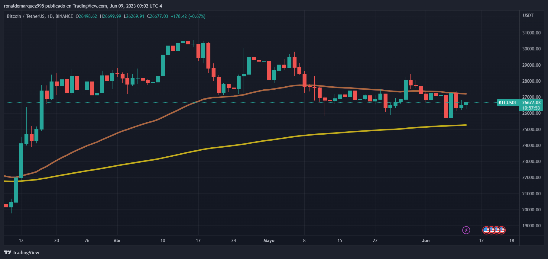 BINANCE:BTCUSDT Chartbild von ronaldomarquez998