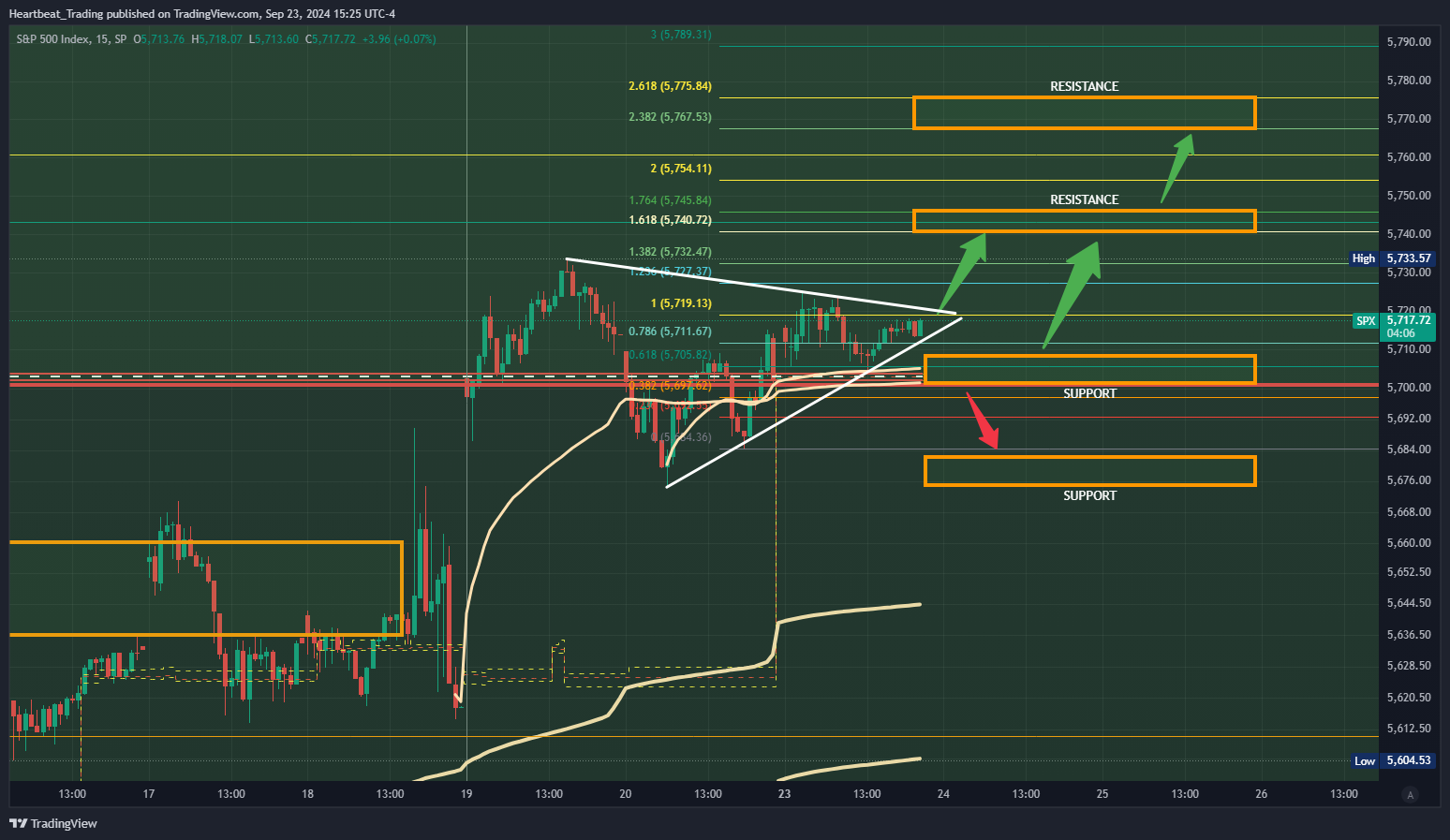 SP:SPX圖表圖片，作者：Heartbeat_Trading