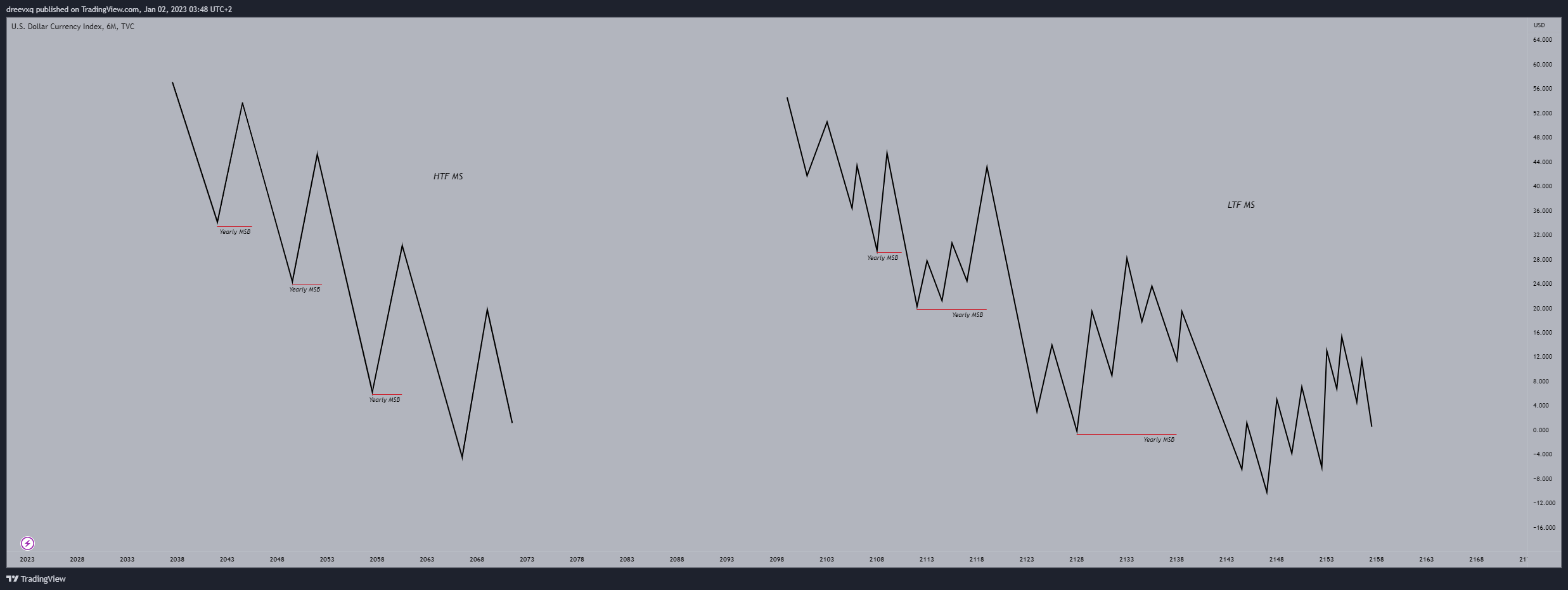 TVC:DXY Chart Image by pofaa