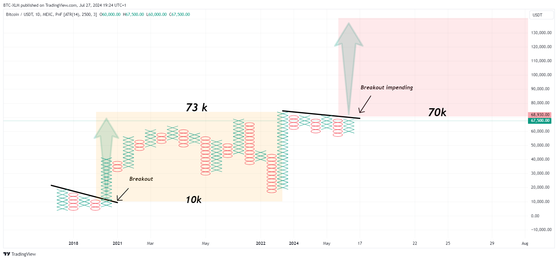 Imej Carta MEXC:BTCUSDT oleh BTC-XLM