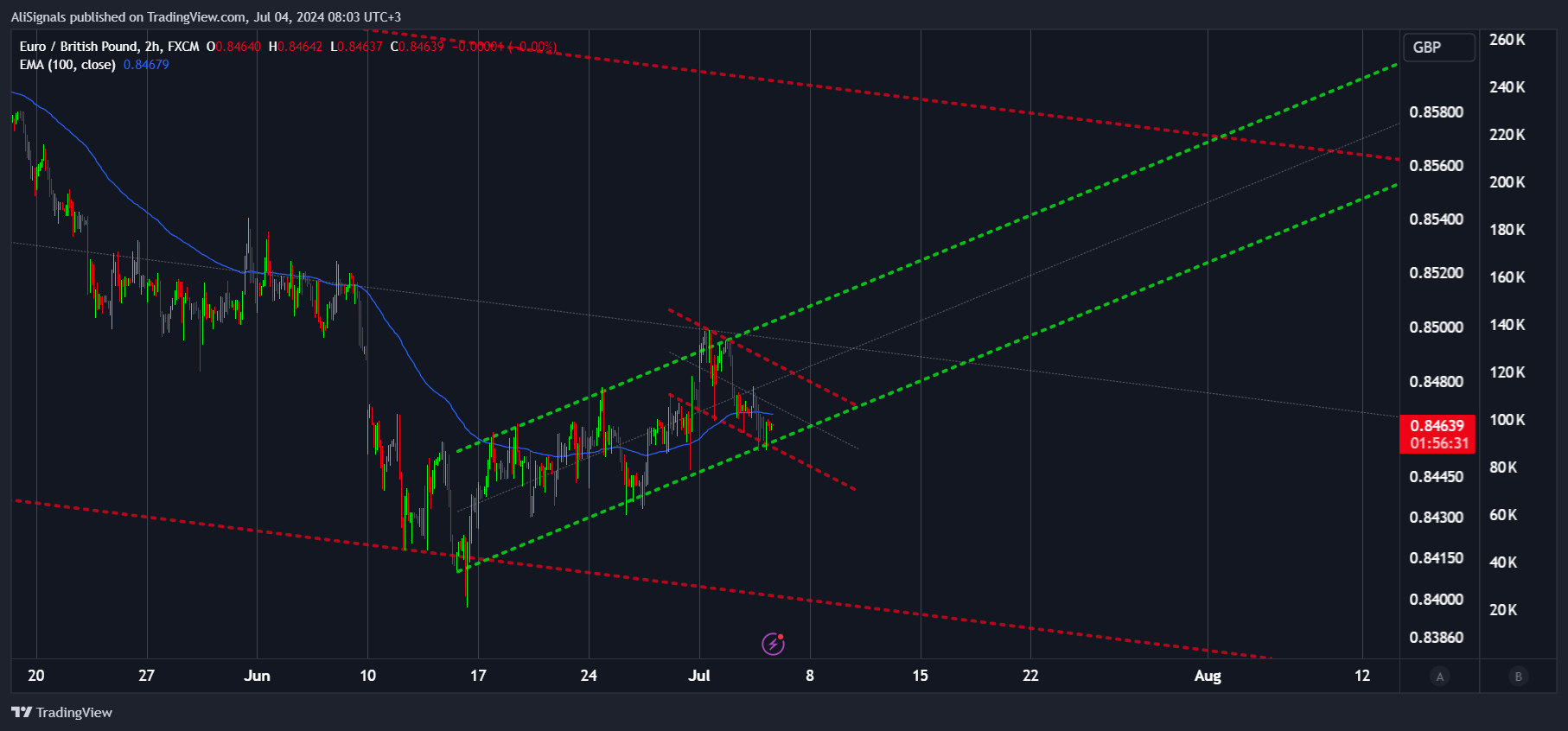 Imej Carta FX:EURGBP oleh AliSignals