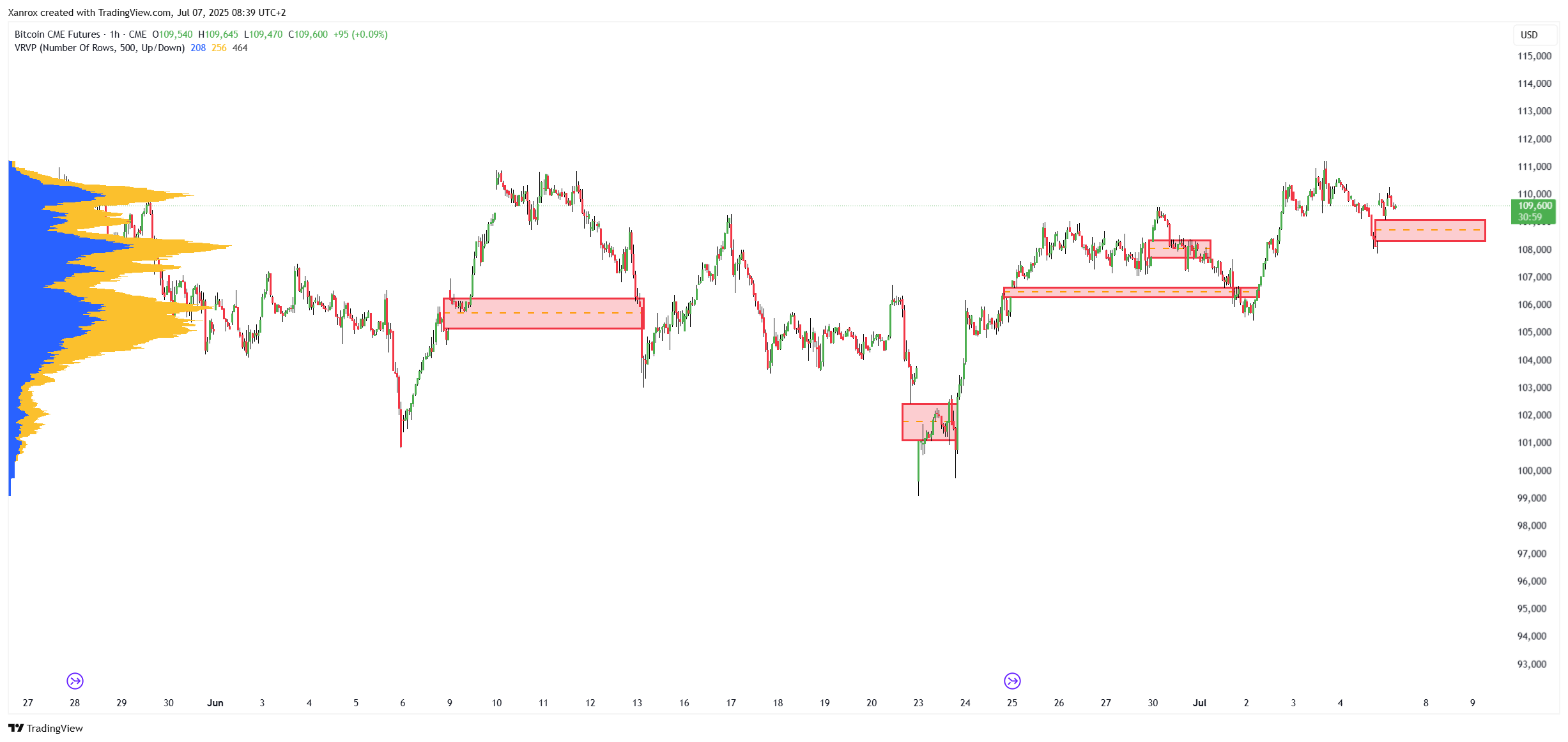 CME_DL:BTC1! Chart Image by Xanrox — TradingView