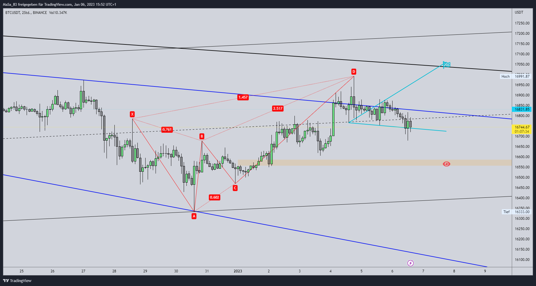 Imej Carta BINANCE:BTCUSDT oleh M_a_d_d_e_n