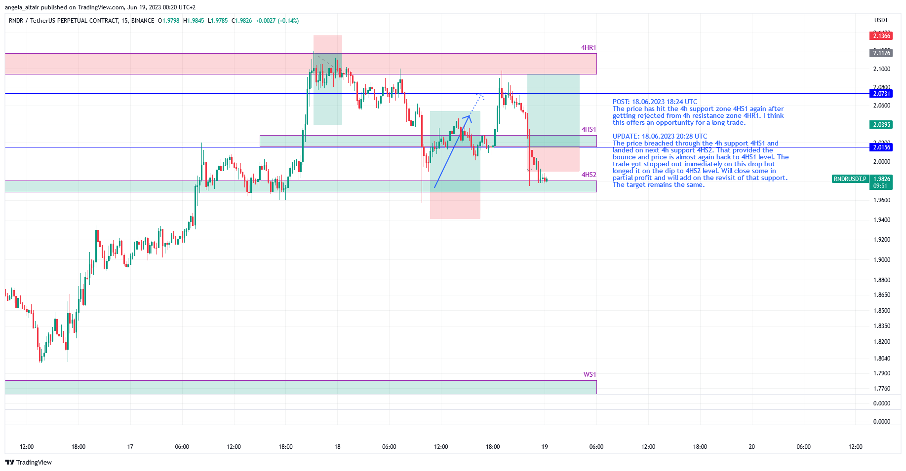Imej Carta BINANCE:RNDRUSDT.P oleh angela_altair