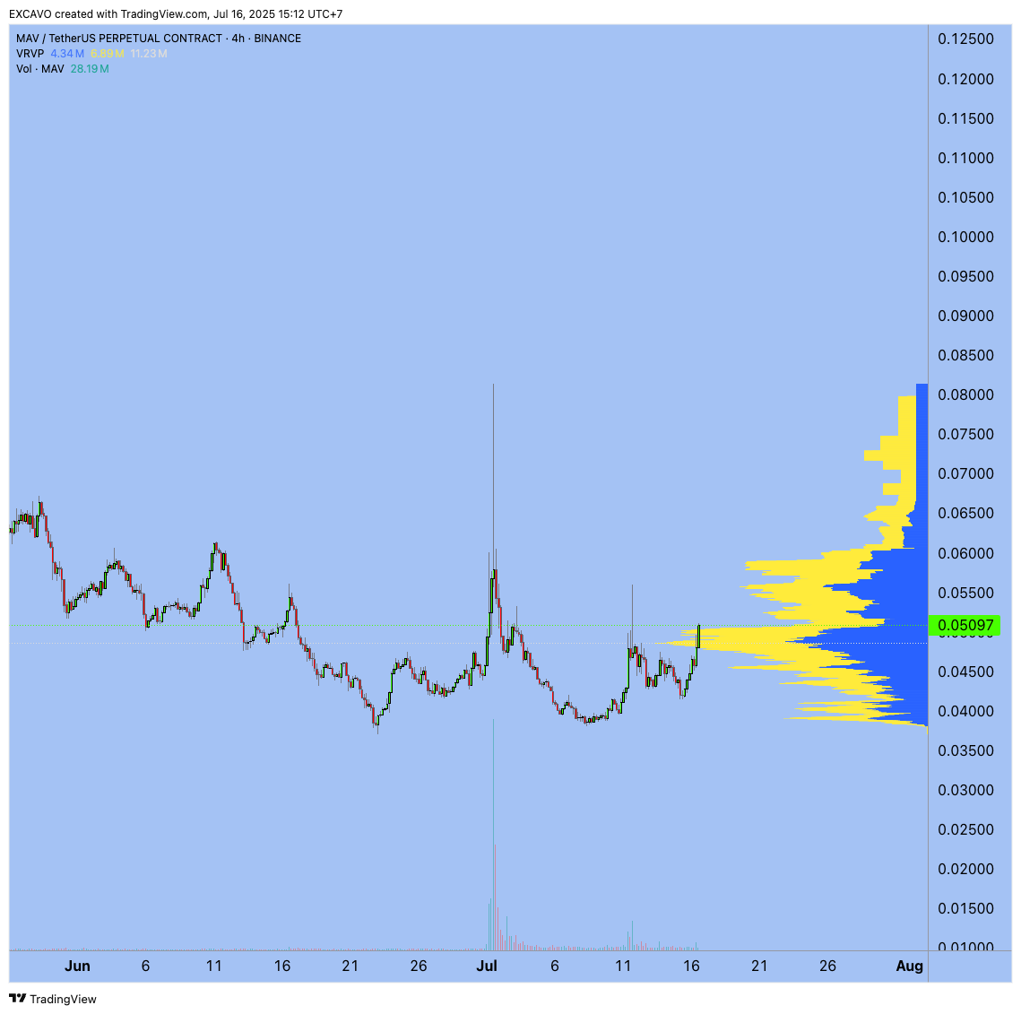 BINANCE:MAVUSDT.P圖表圖片，作者：EXCAVO