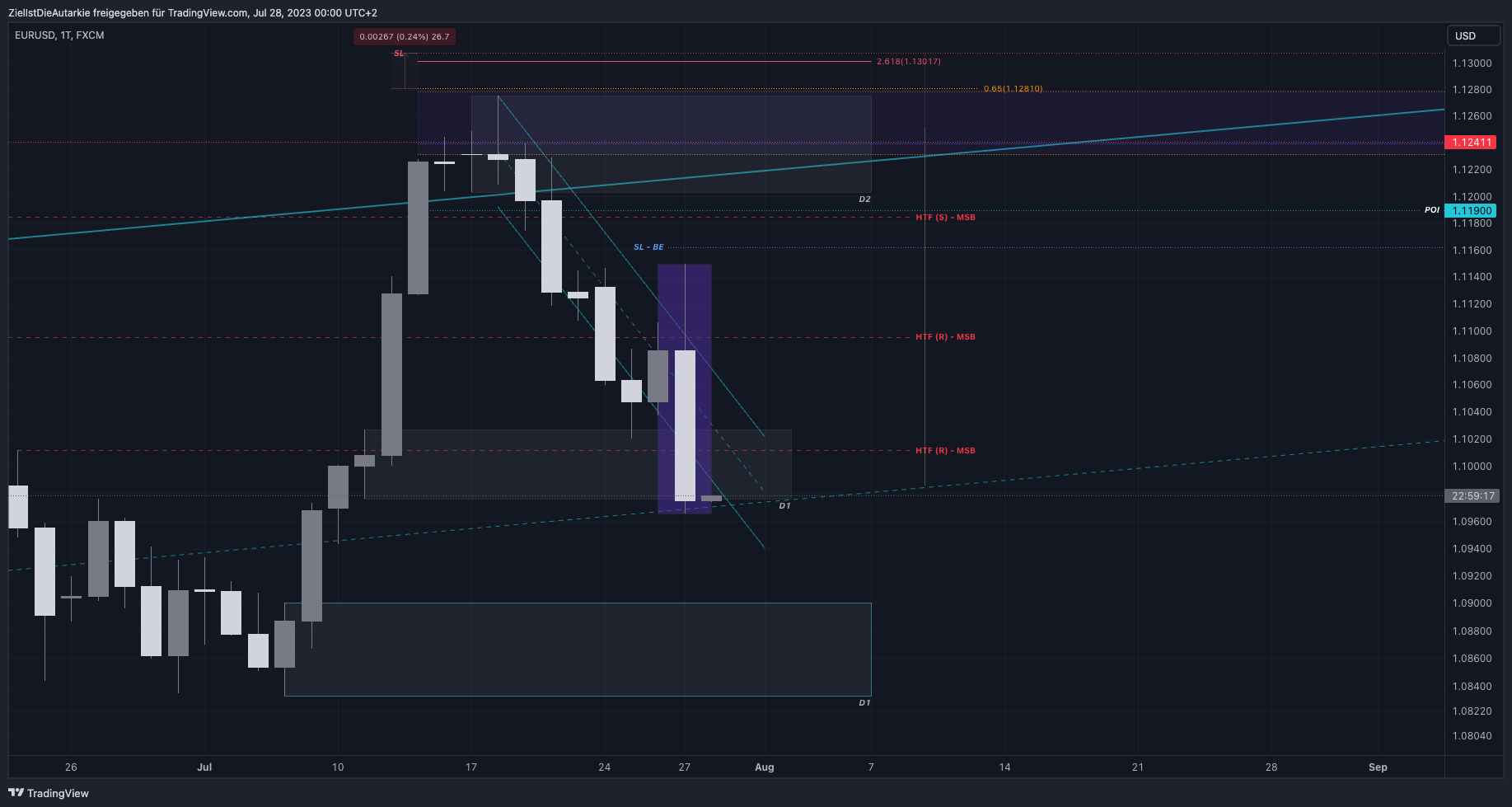 Immagine del grafico FX:EURUSD di ZielIstDieAutarkie