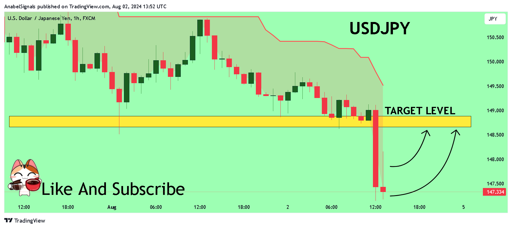 AnabelSignals tarafından FX:USDJPY Grafik Görseli