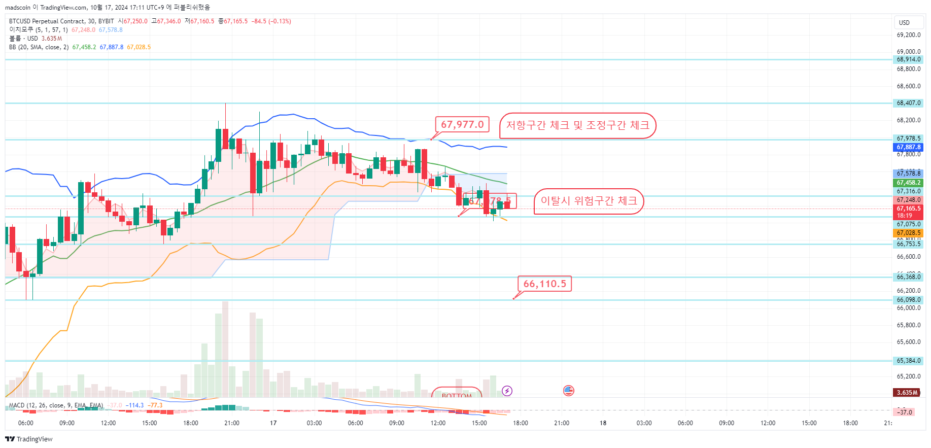 BYBIT:BTCUSD.P Chart Image by madscoin