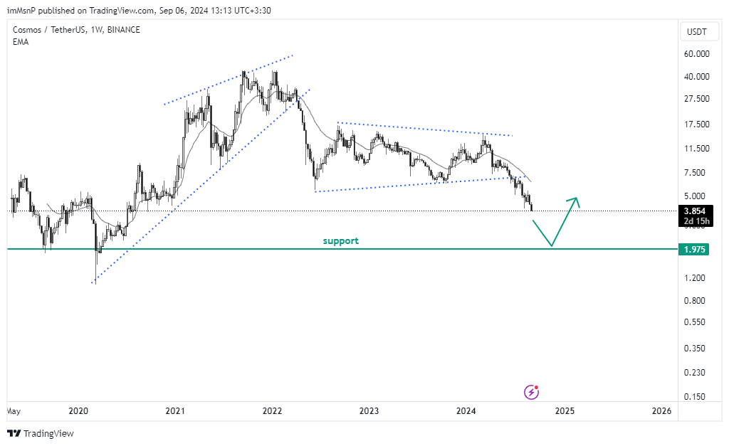 imMsnP tarafından BINANCE:ATOMUSDT Grafik Görseli