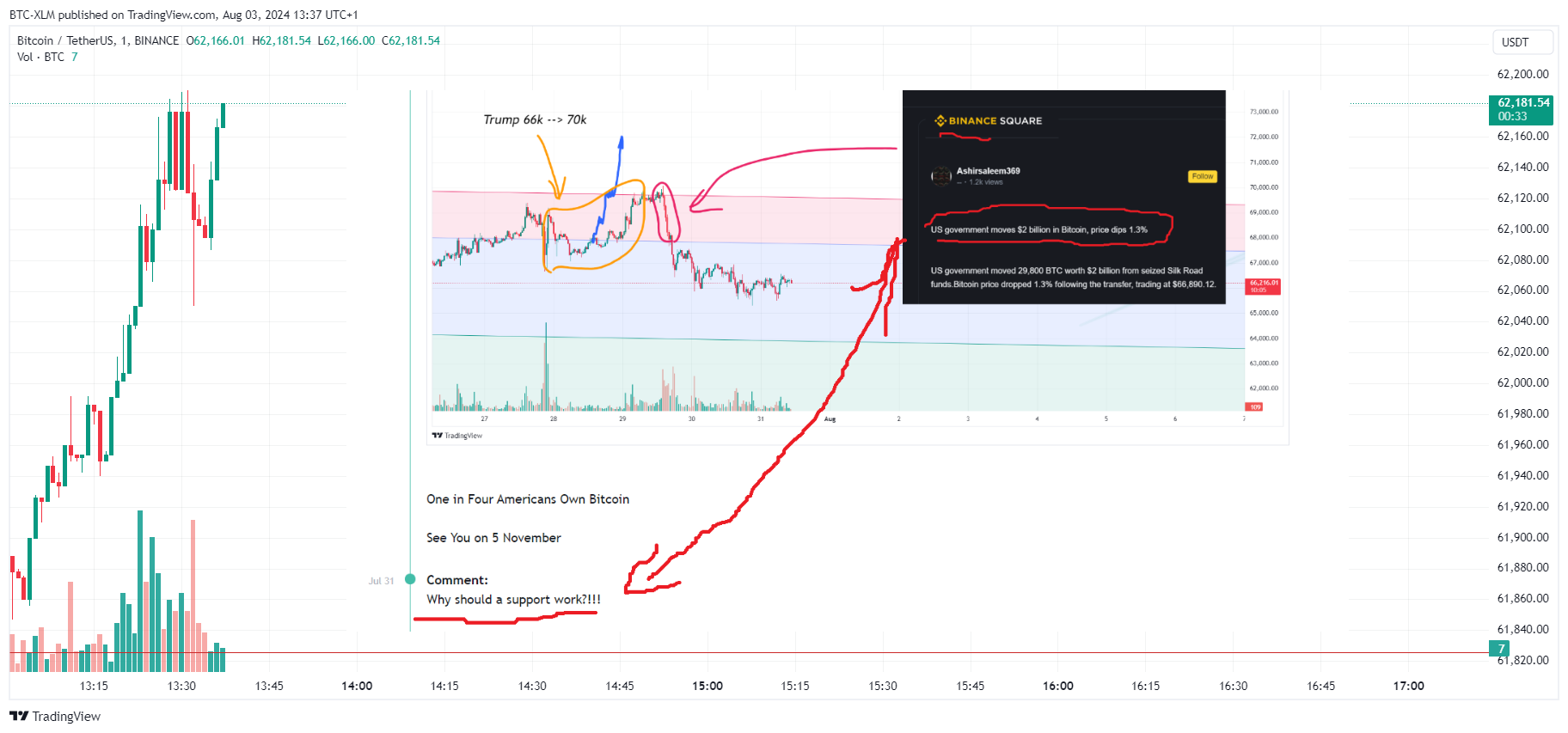 BTC-XLM tarafından BINANCE:BTCUSDT Grafik Görseli