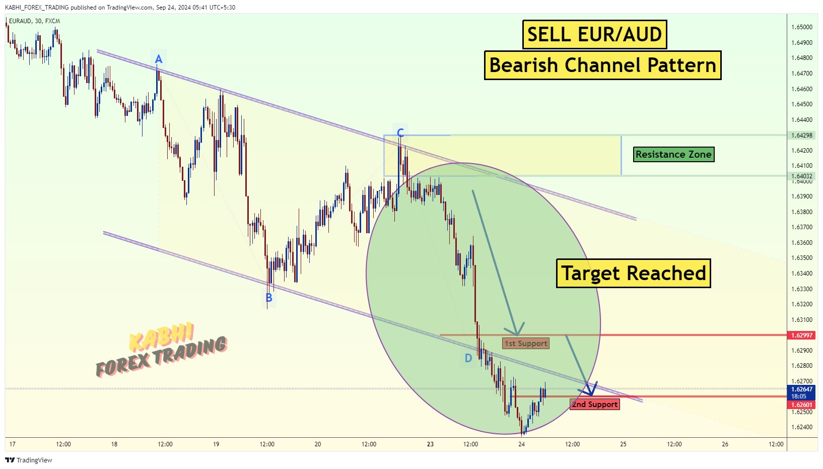 Imej Carta FX:EURAUD oleh KABHI_TA_TRADING