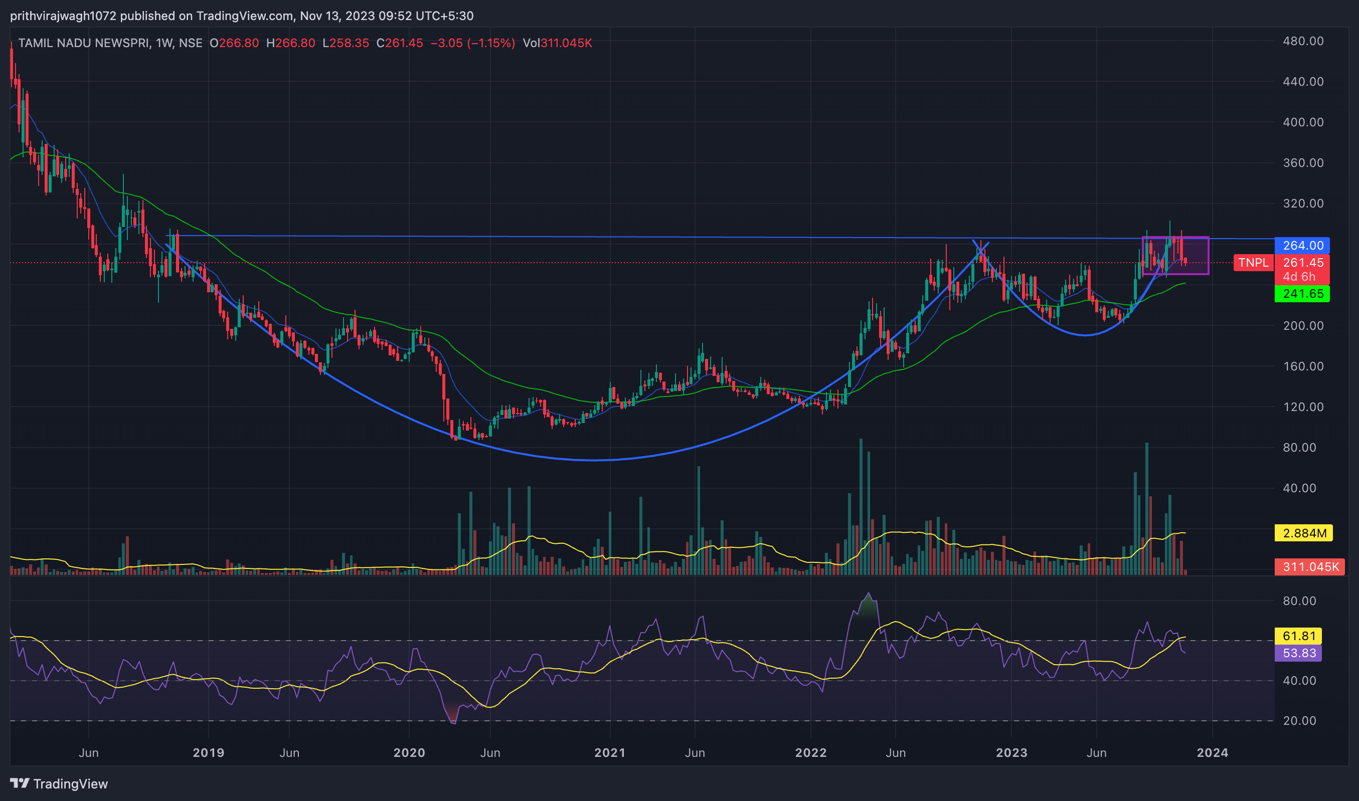 NSE:TNPL Chart Image by prithvirajwagh1072