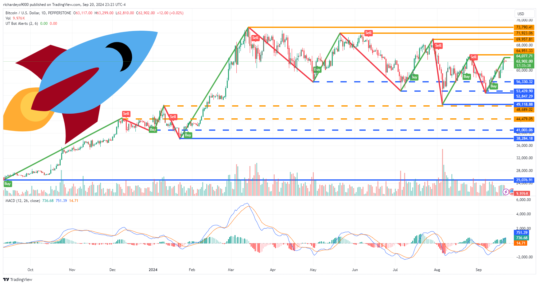 Immagine del grafico PEPPERSTONE:BTCUSD di SmartWizardFX
