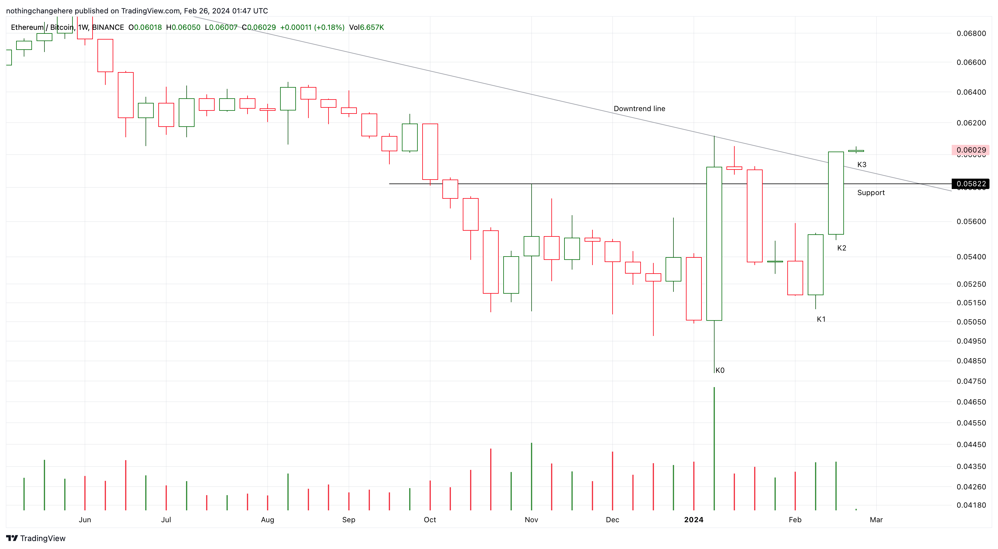 Immagine del grafico BINANCE:ETHBTC di nothingchangehere