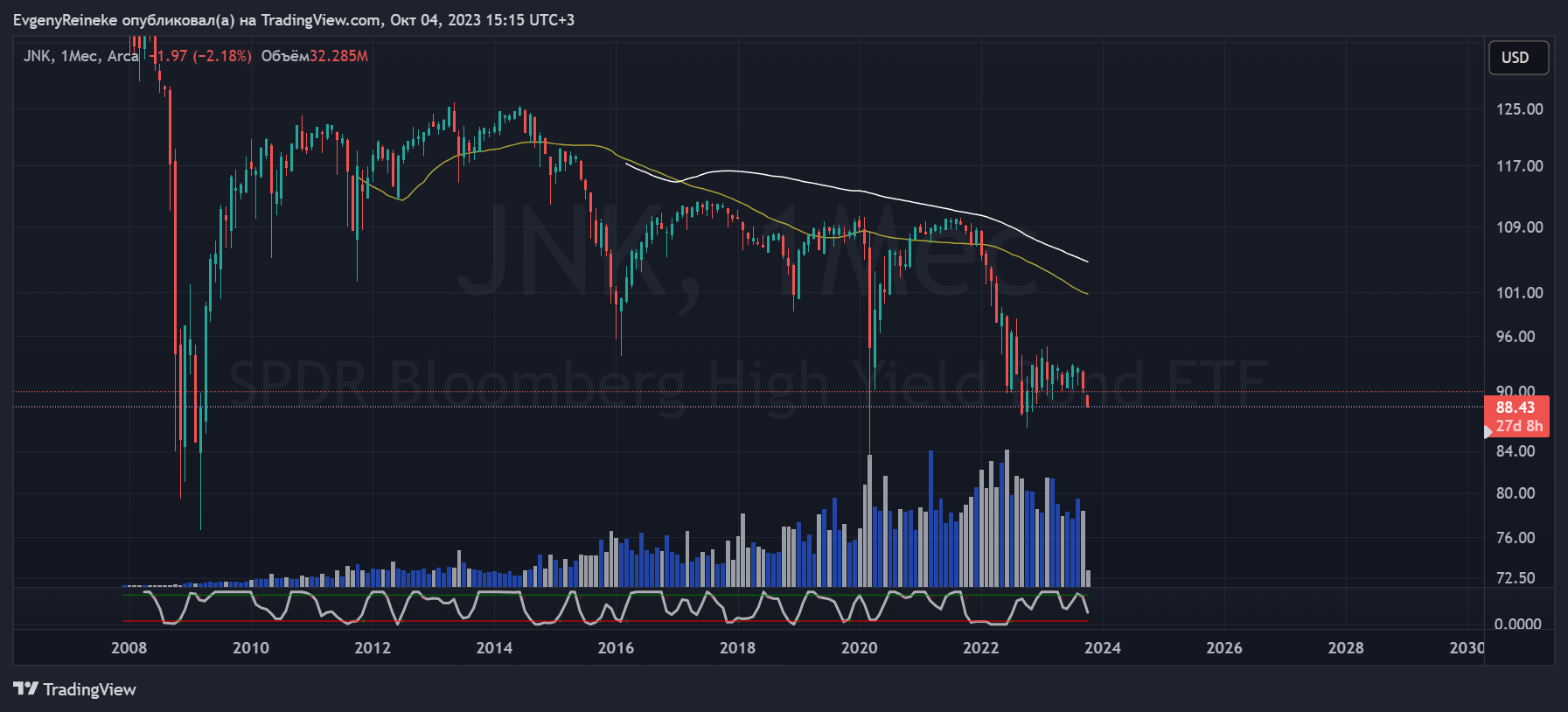 BATS:JNK Chart Image by EvgenyReineke