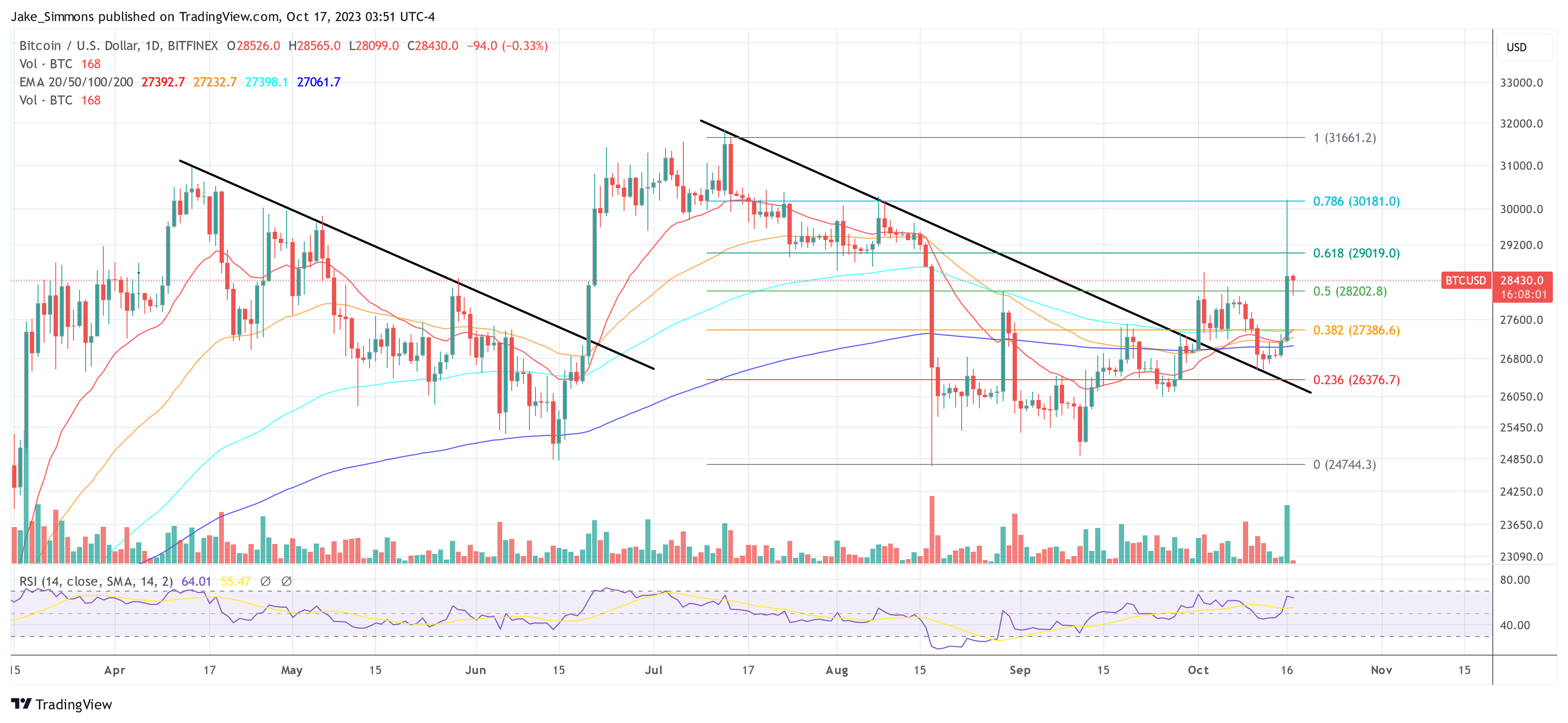 Immagine del grafico BITFINEX:BTCUSD di Jake_Simmons