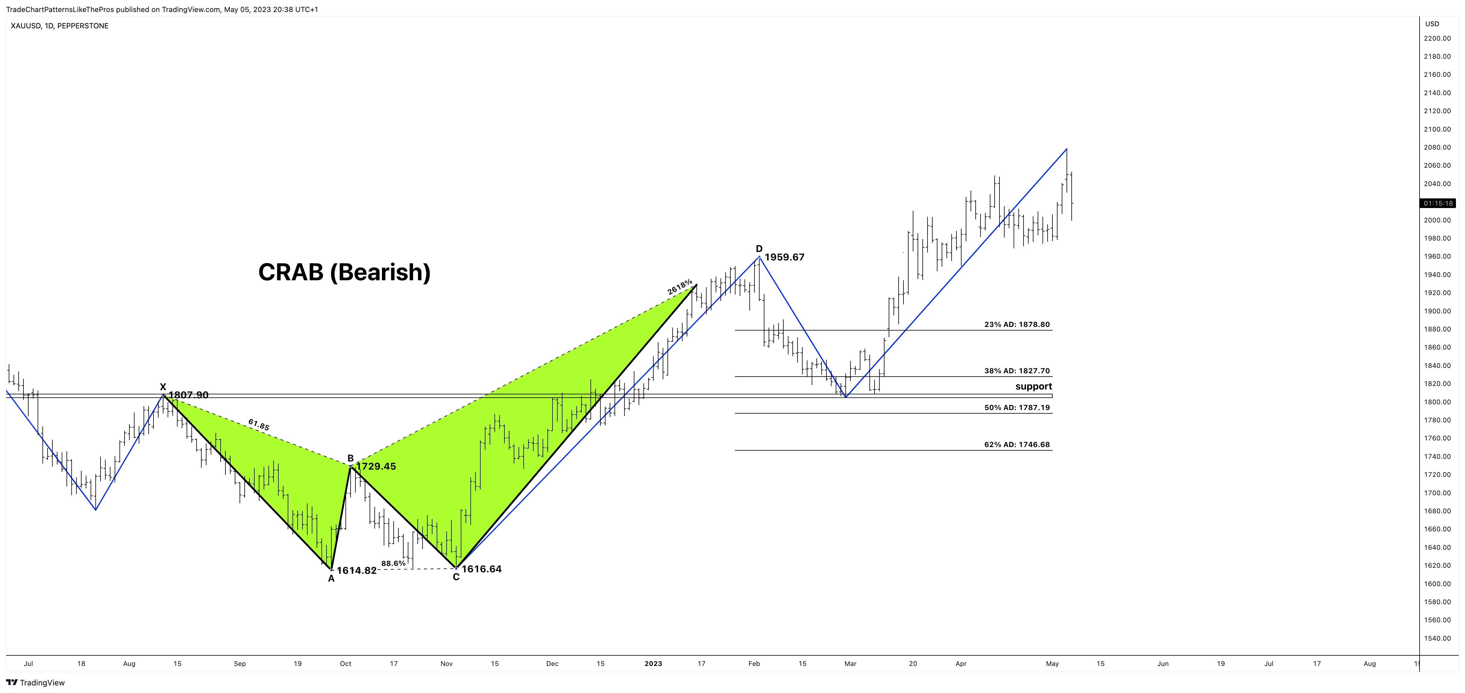 PEPPERSTONE:XAUUSD圖表圖片，作者：TradeChartPatternsLikeThePros