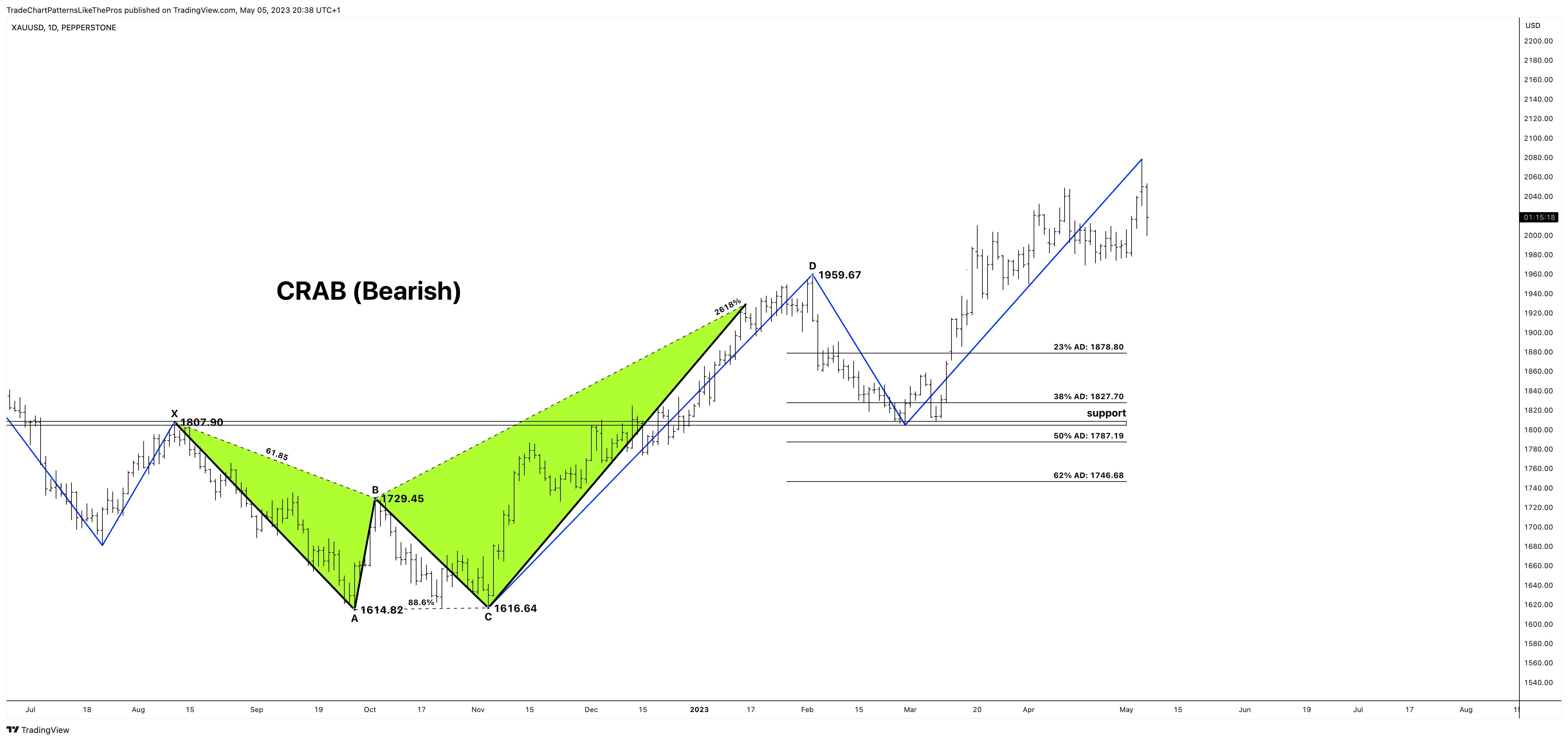 PEPPERSTONE:XAUUSD ภาพชาร์ต โดย TradeChartPatternsLikeThePros