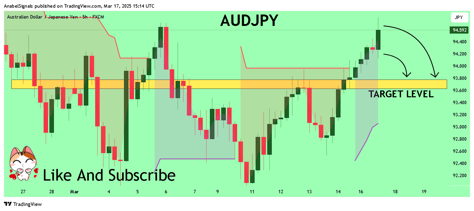 Imej Carta FX:AUDJPY oleh AnabelSignals