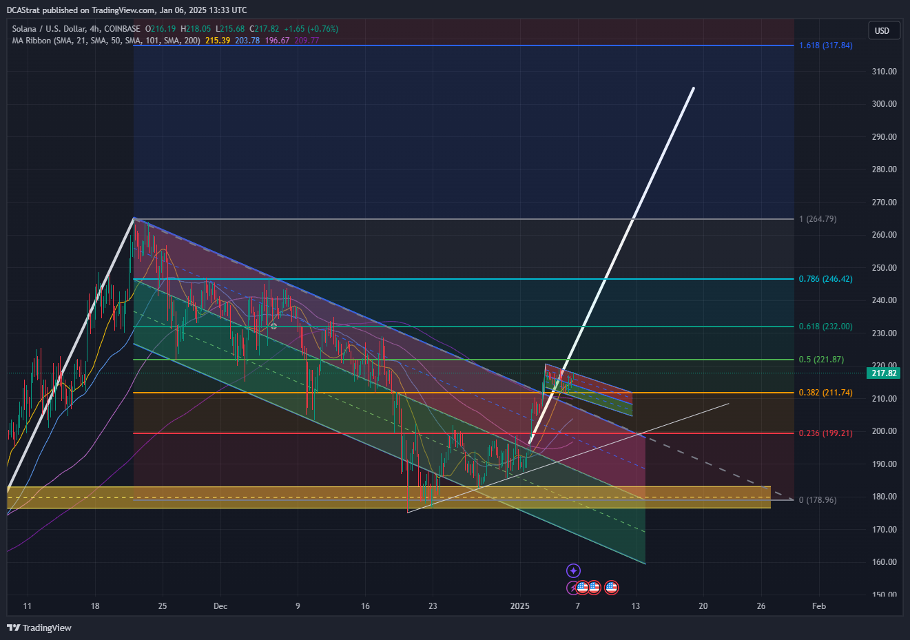 DCAStrat tarafından COINBASE:SOLUSD Grafik Görseli