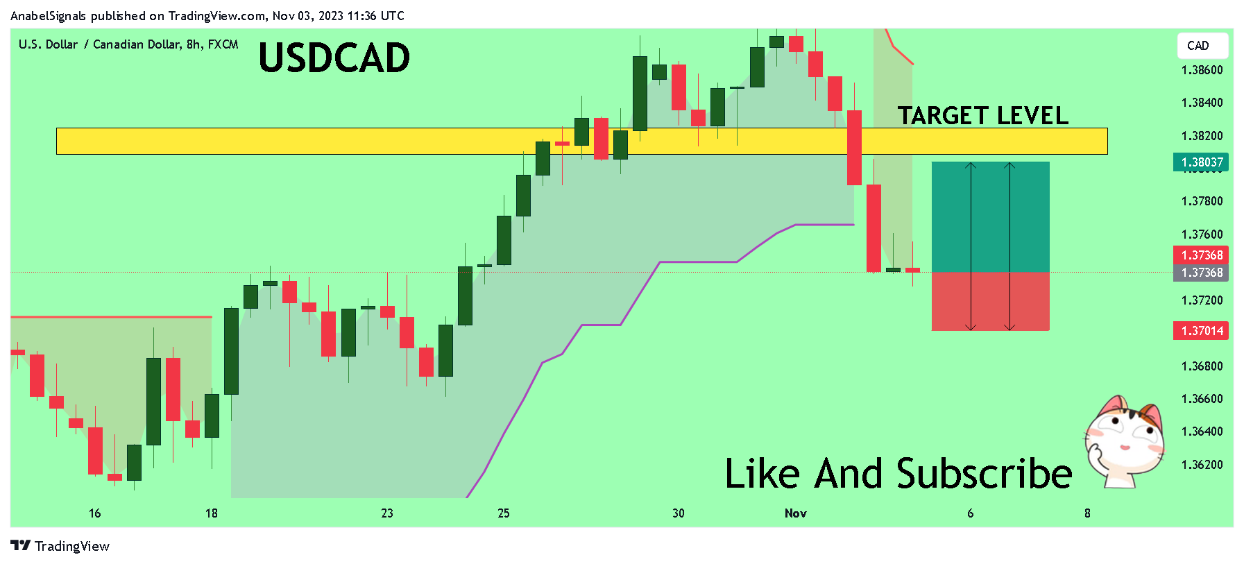 AnabelSignals tarafından FX:USDCAD Grafik Görseli