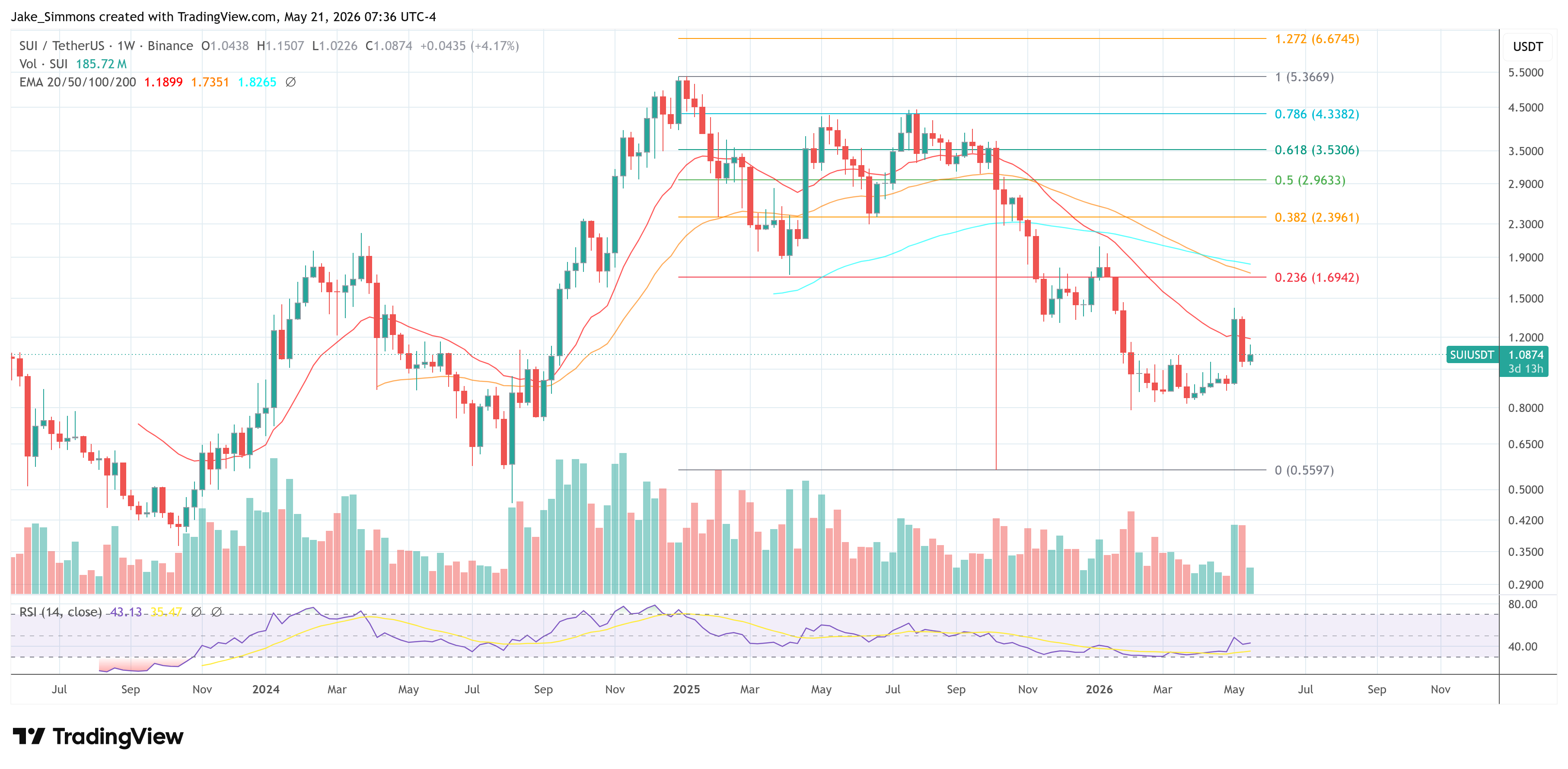 BINANCE:SUIUSDT Chart Image by Jake_Simmons