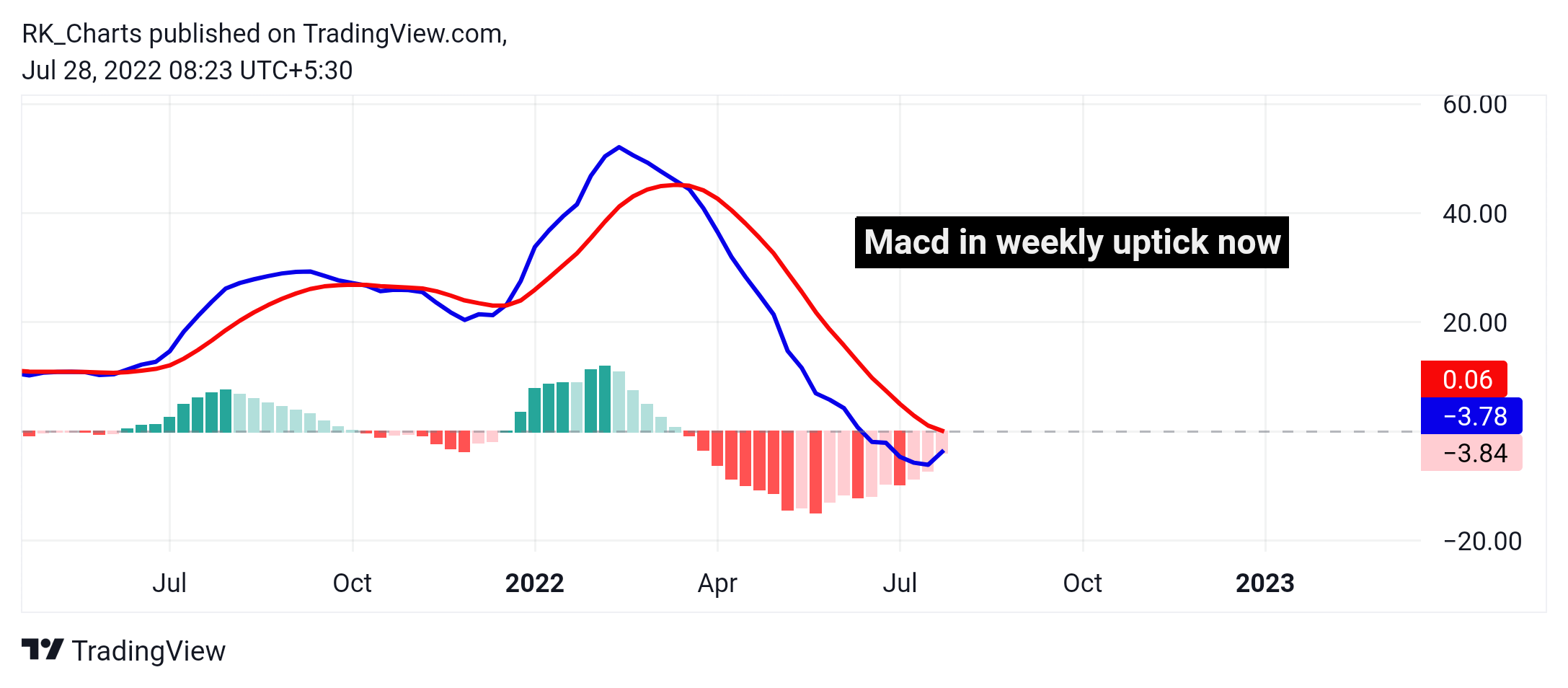 Imagem do gráfico de NSE:GRAVITA por RK_Charts