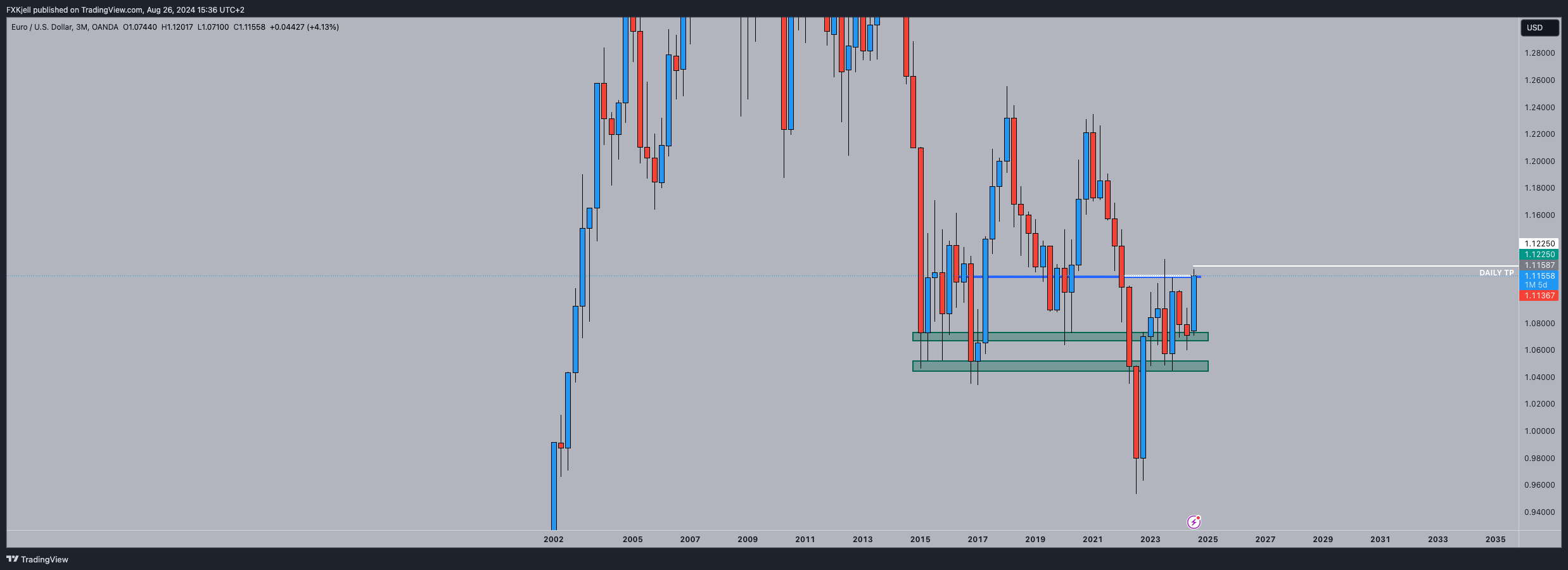 Pipjager tarafından OANDA:EURUSD Grafik Görseli