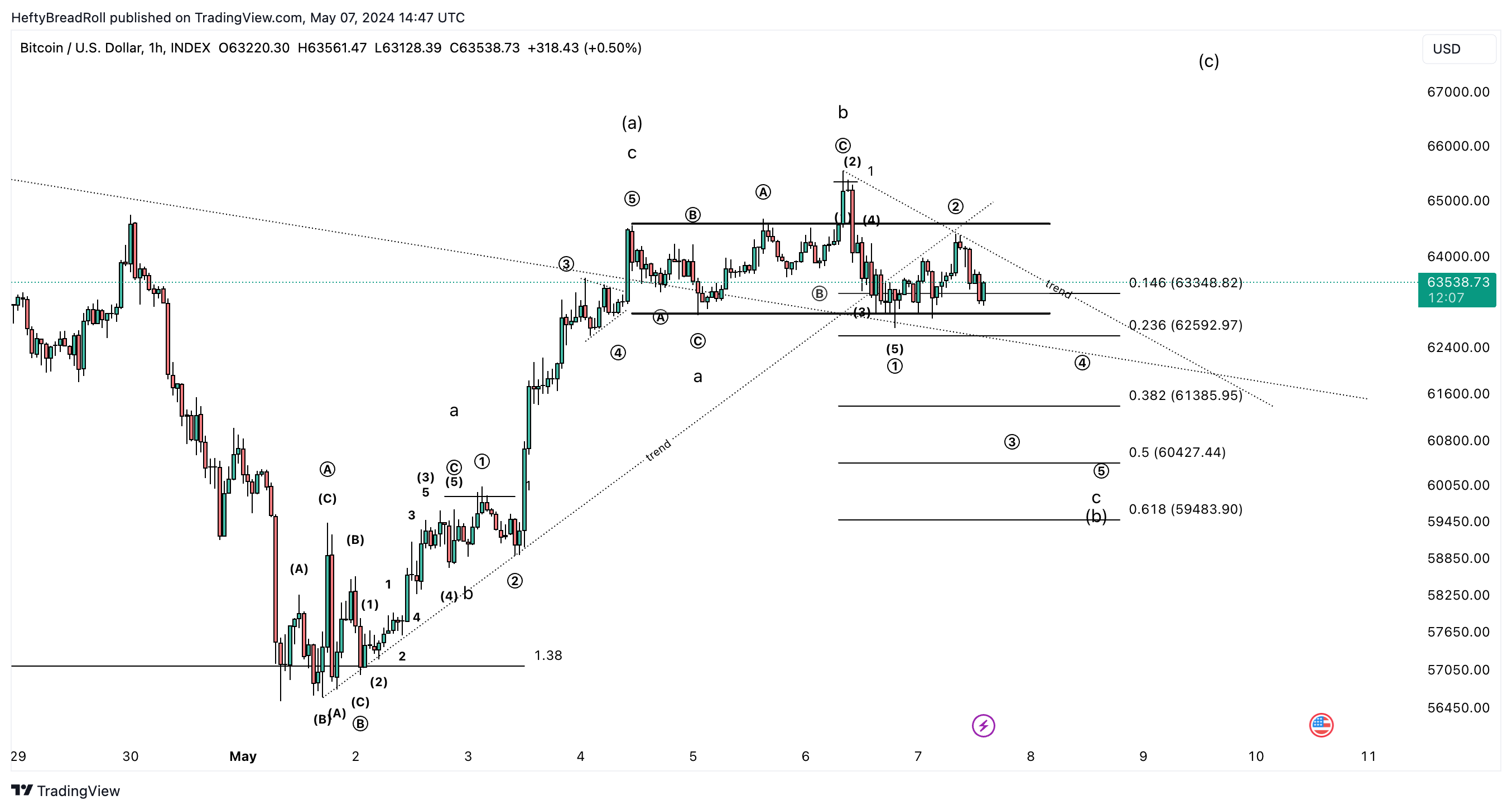 HeftyBreadRoll tarafından INDEX:BTCUSD Grafik Görseli